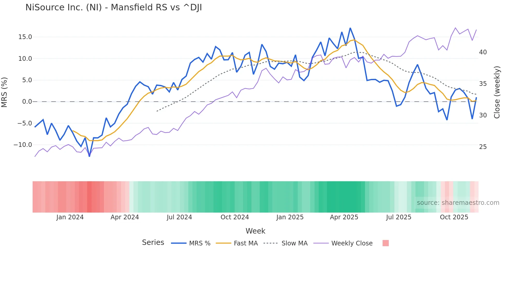 NI Mansfield Relative Strength chart
