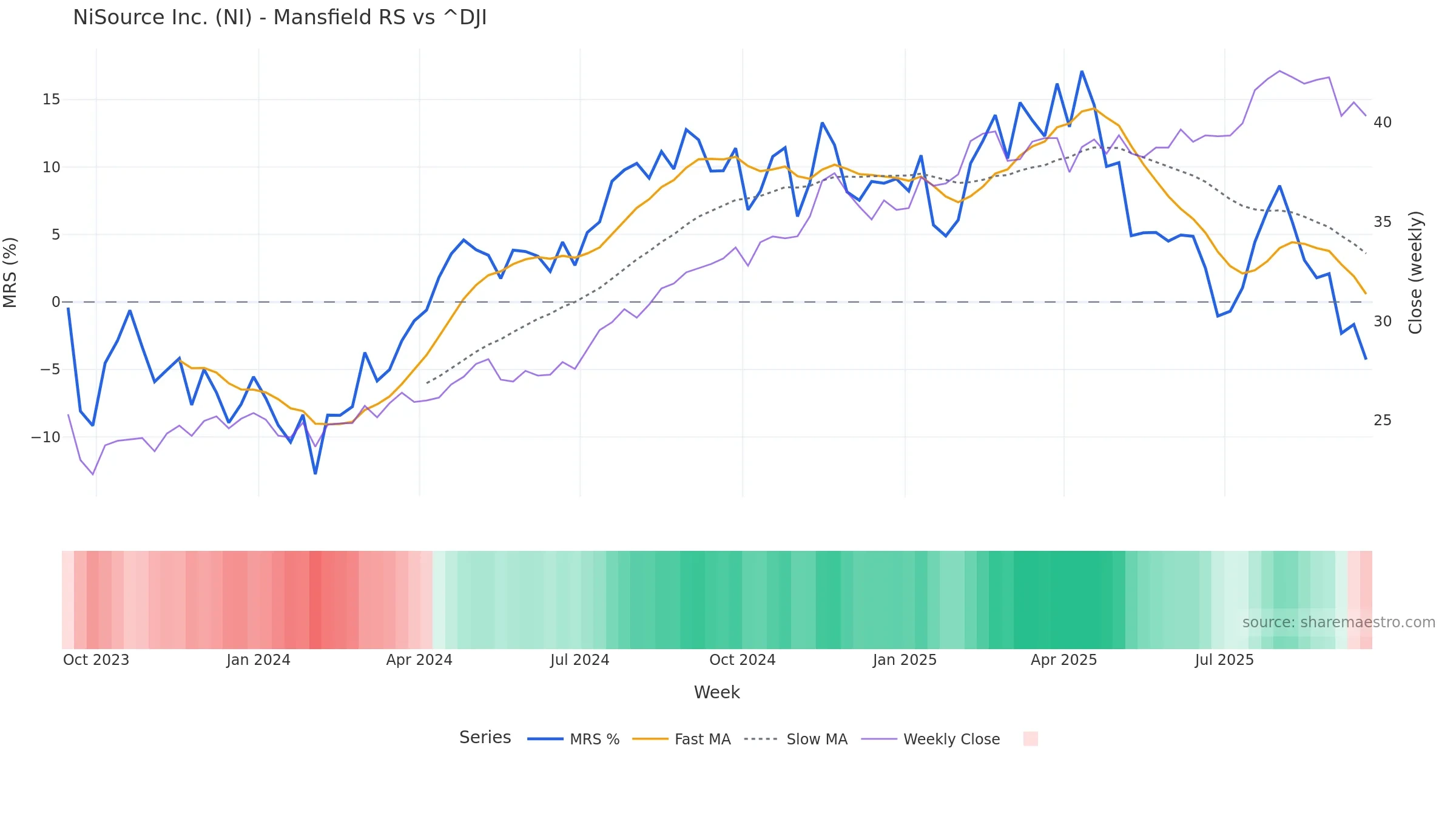 NI Mansfield Relative Strength vs ^DJI — weekly