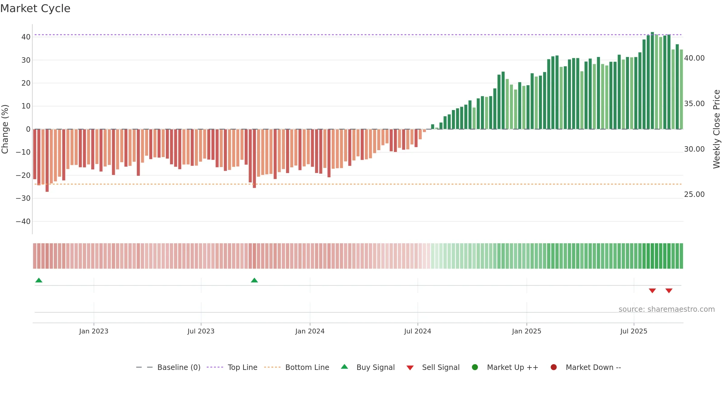 NI weekly Market Cycle chart, closing 2025-09-19.