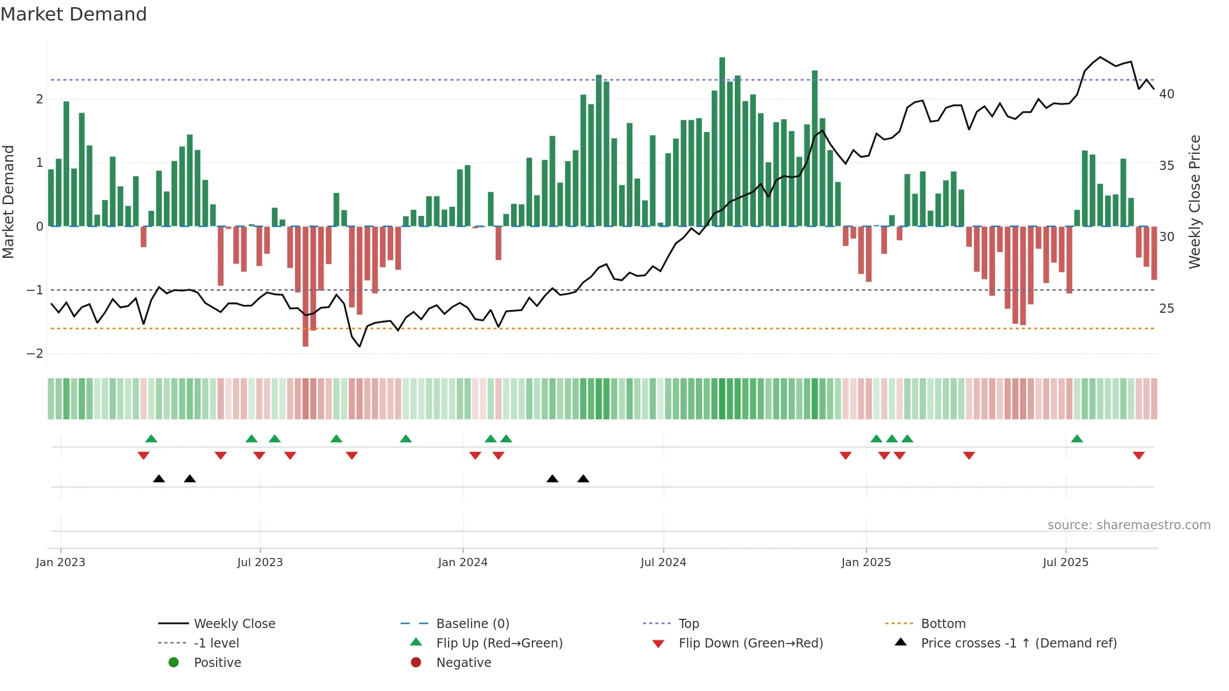 NI weekly Market Demand chart, closing 2025-09-19.
