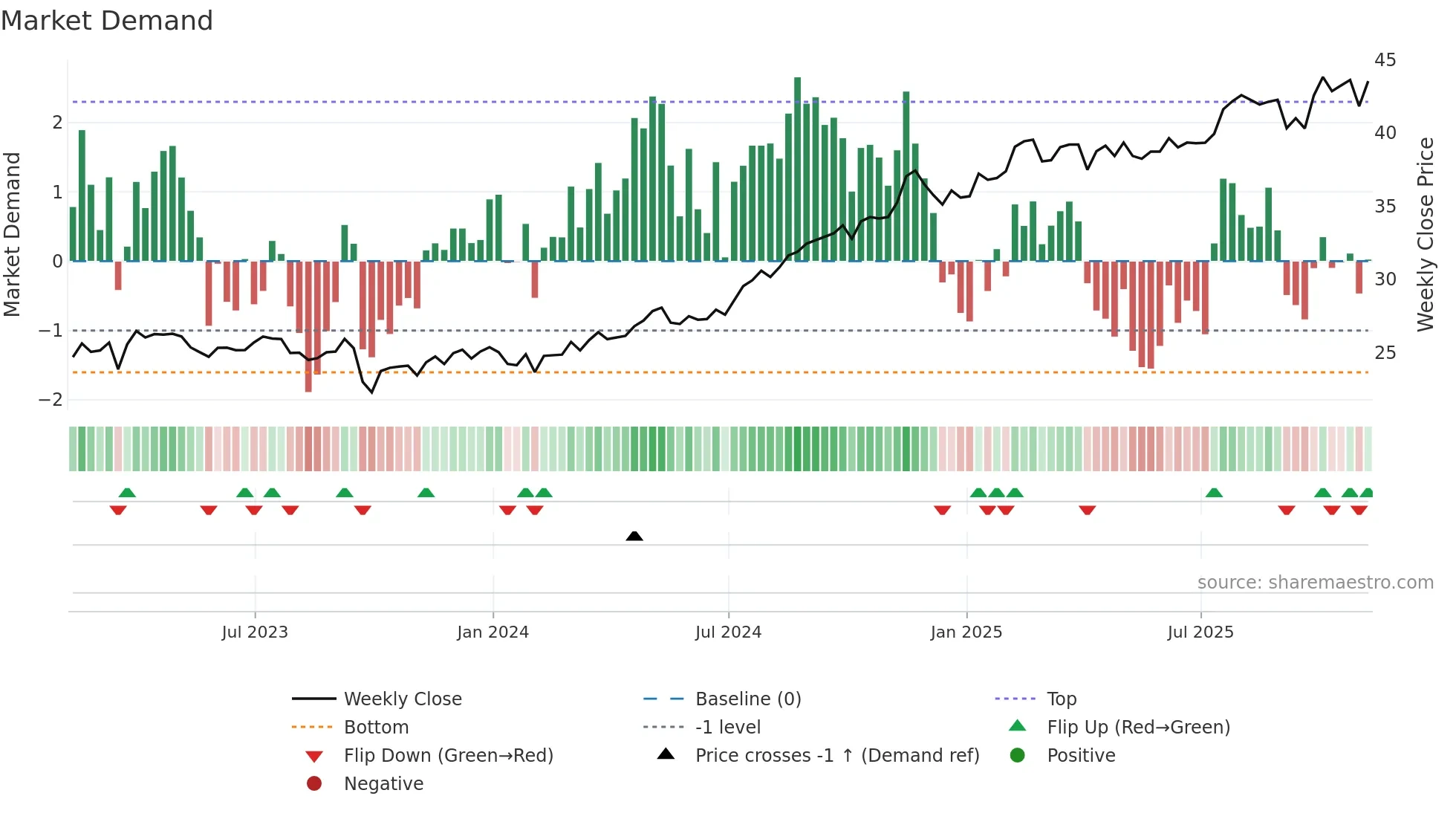 NI weekly Market Demand chart