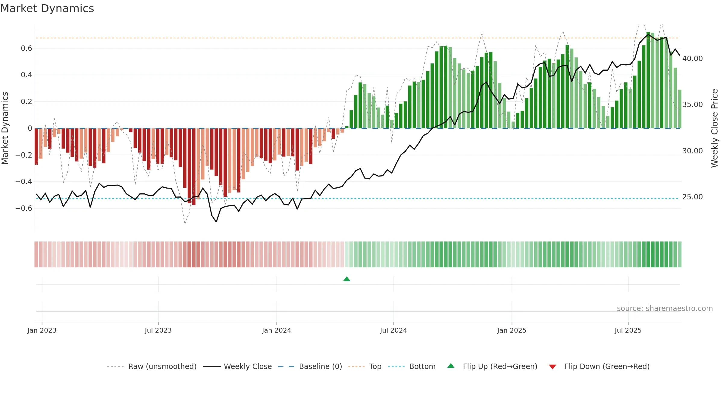 NI weekly Market Dynamics chart, closing 2025-09-19.