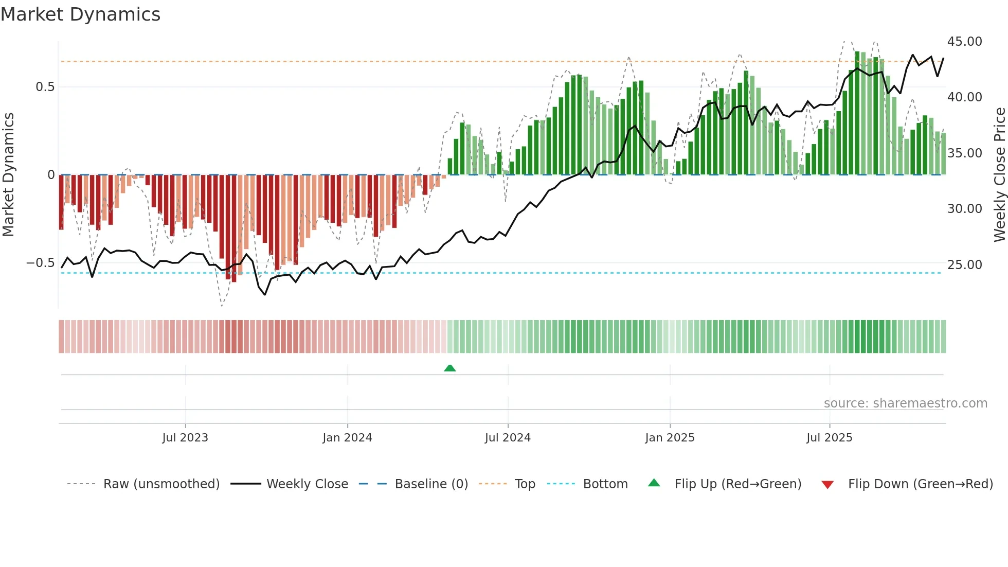 NI weekly Market Dynamics chart