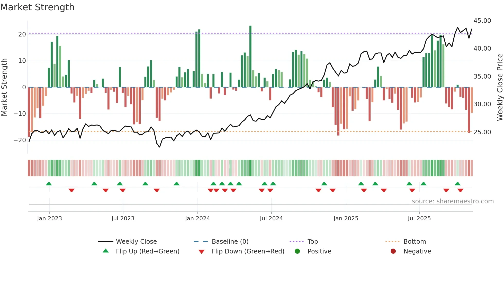 NI weekly Market Strength chart