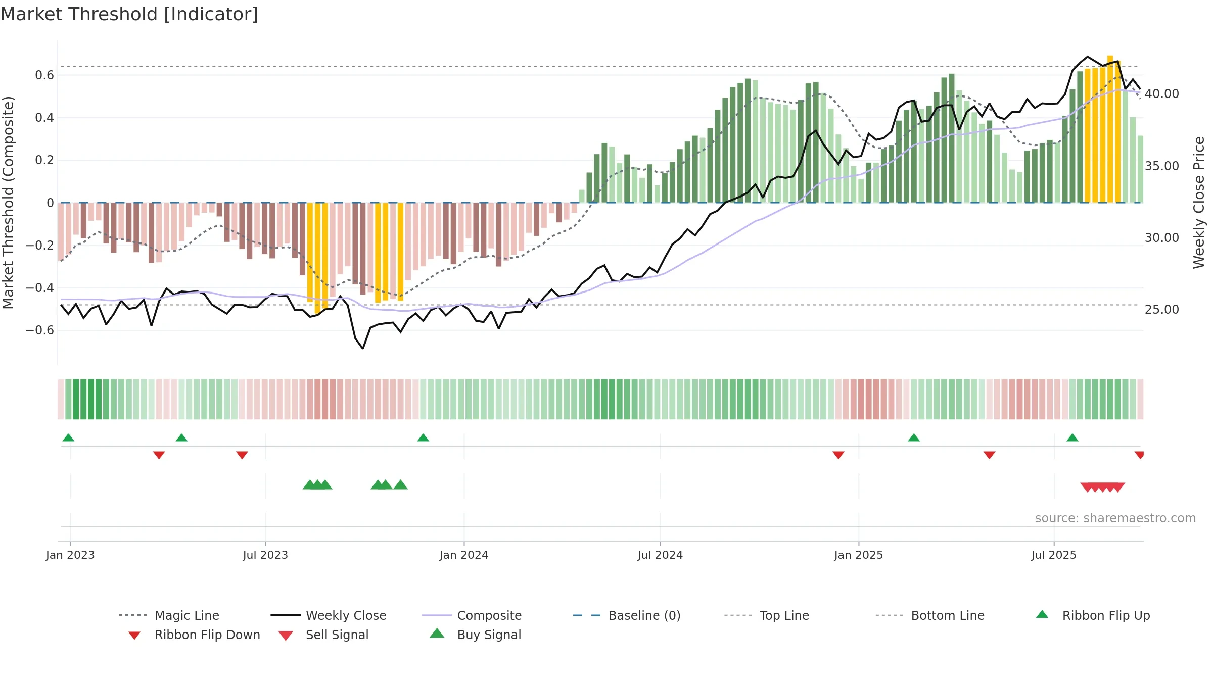 NI weekly Market Threshold chart, closing 2025-09-19.