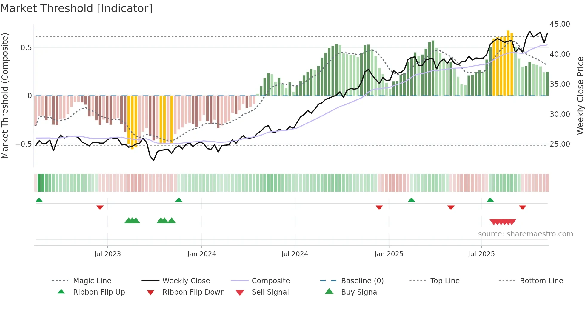NI weekly Market Threshold chart
