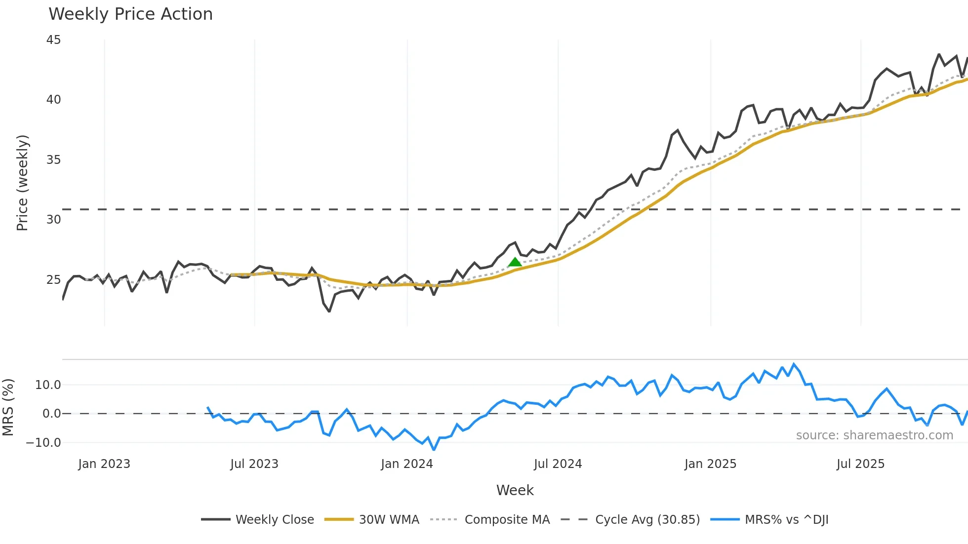 NI weekly Price Action chart, closing 2025-11-07