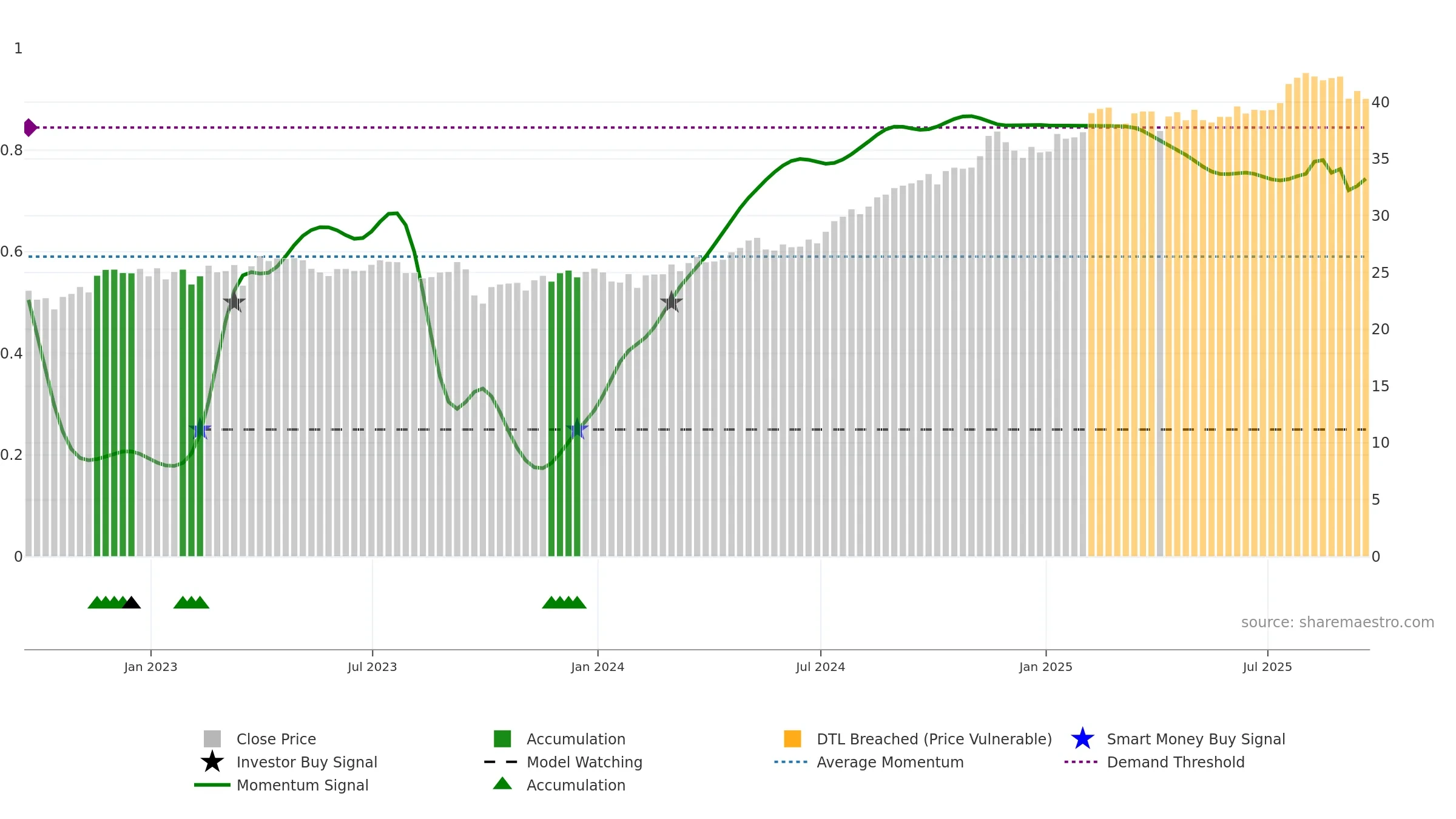 NI weekly Smart Money chart, closing 2025-09-19.