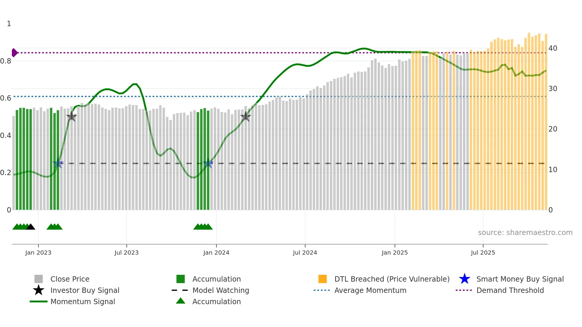 NI weekly Smart Money chart