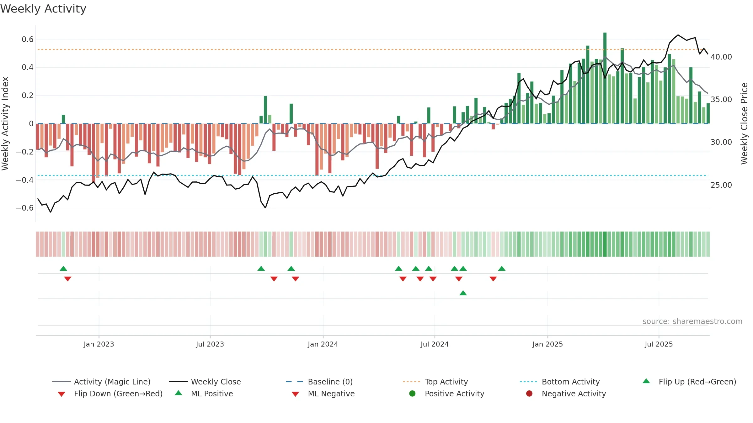 NI weekly Activity chart, closing 2025-09-19.