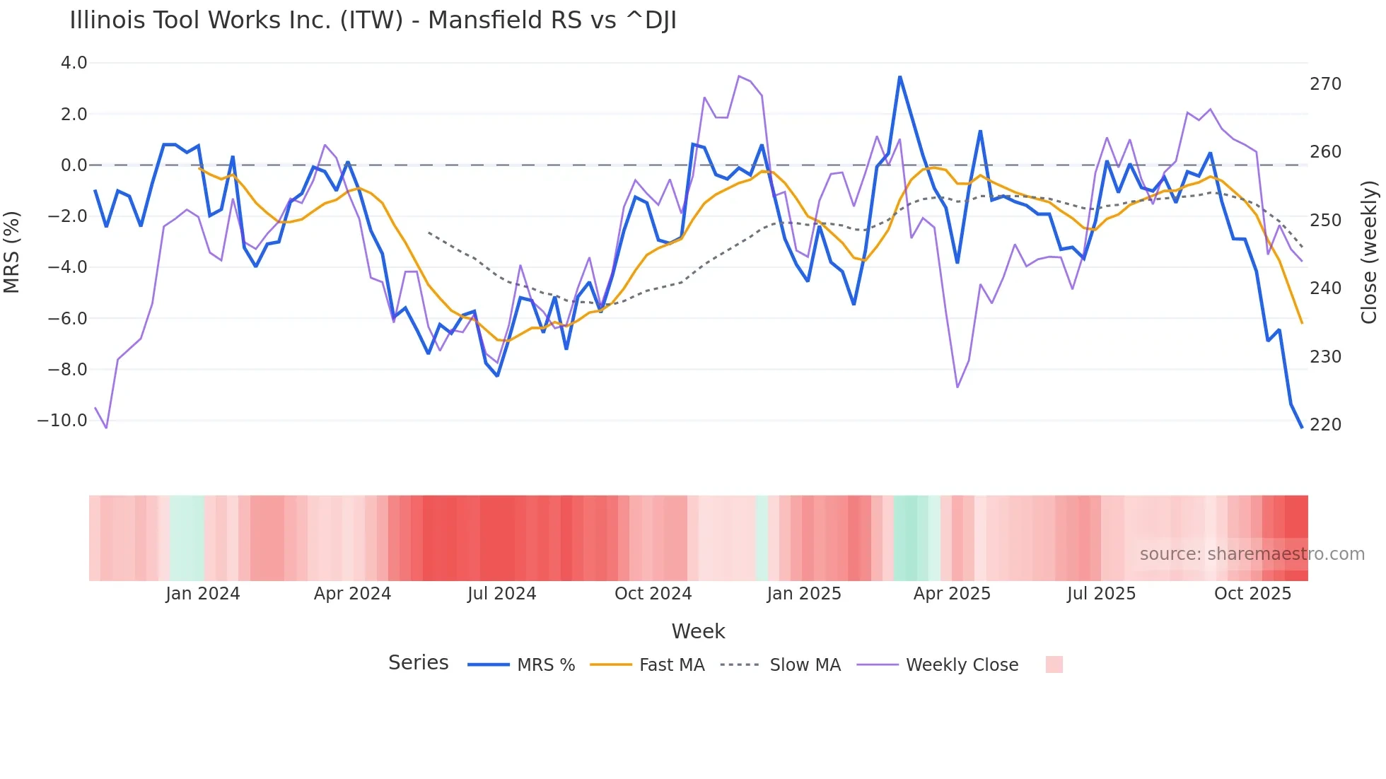 ITW Mansfield Relative Strength chart