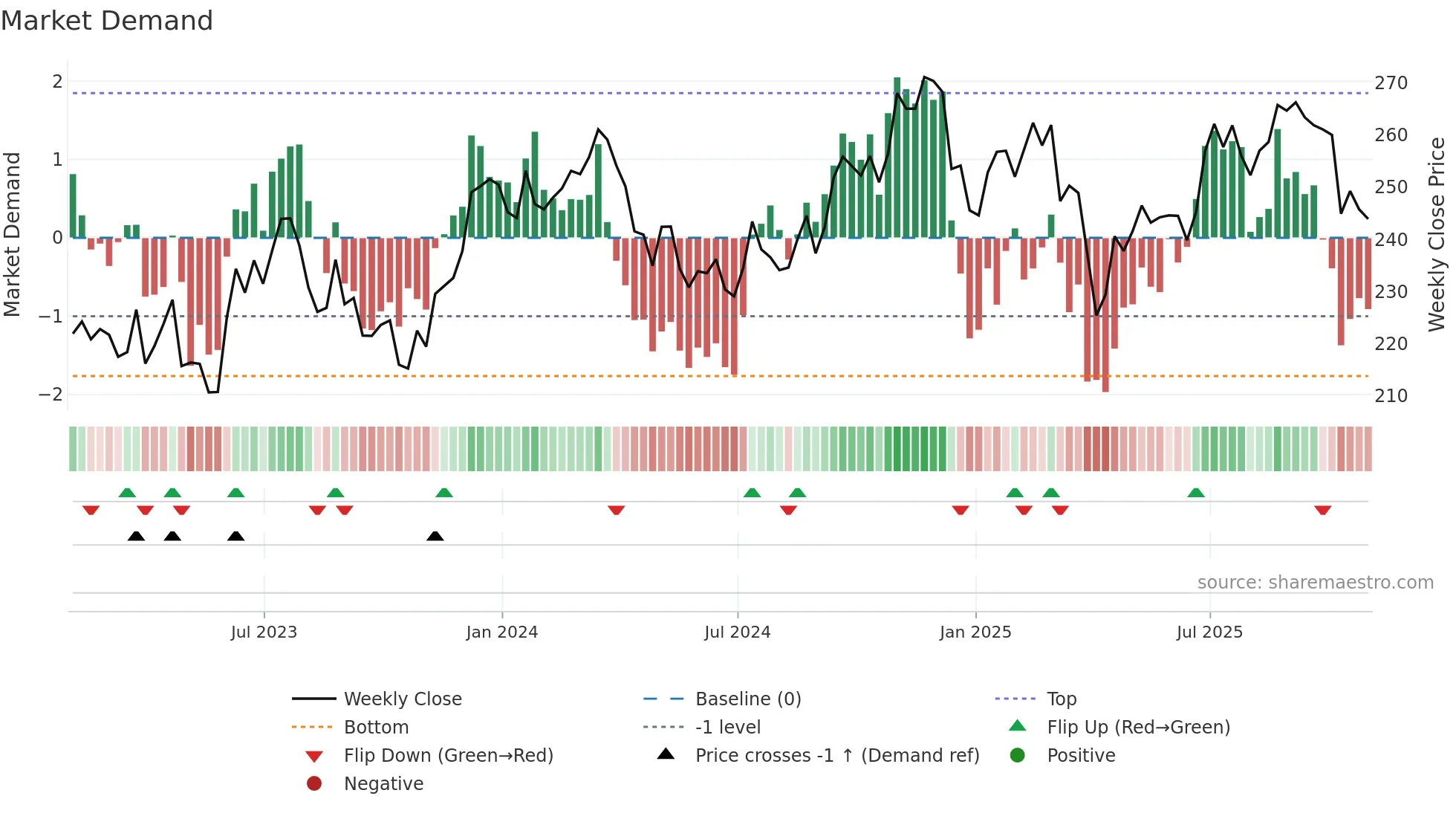 ITW weekly Market Demand chart
