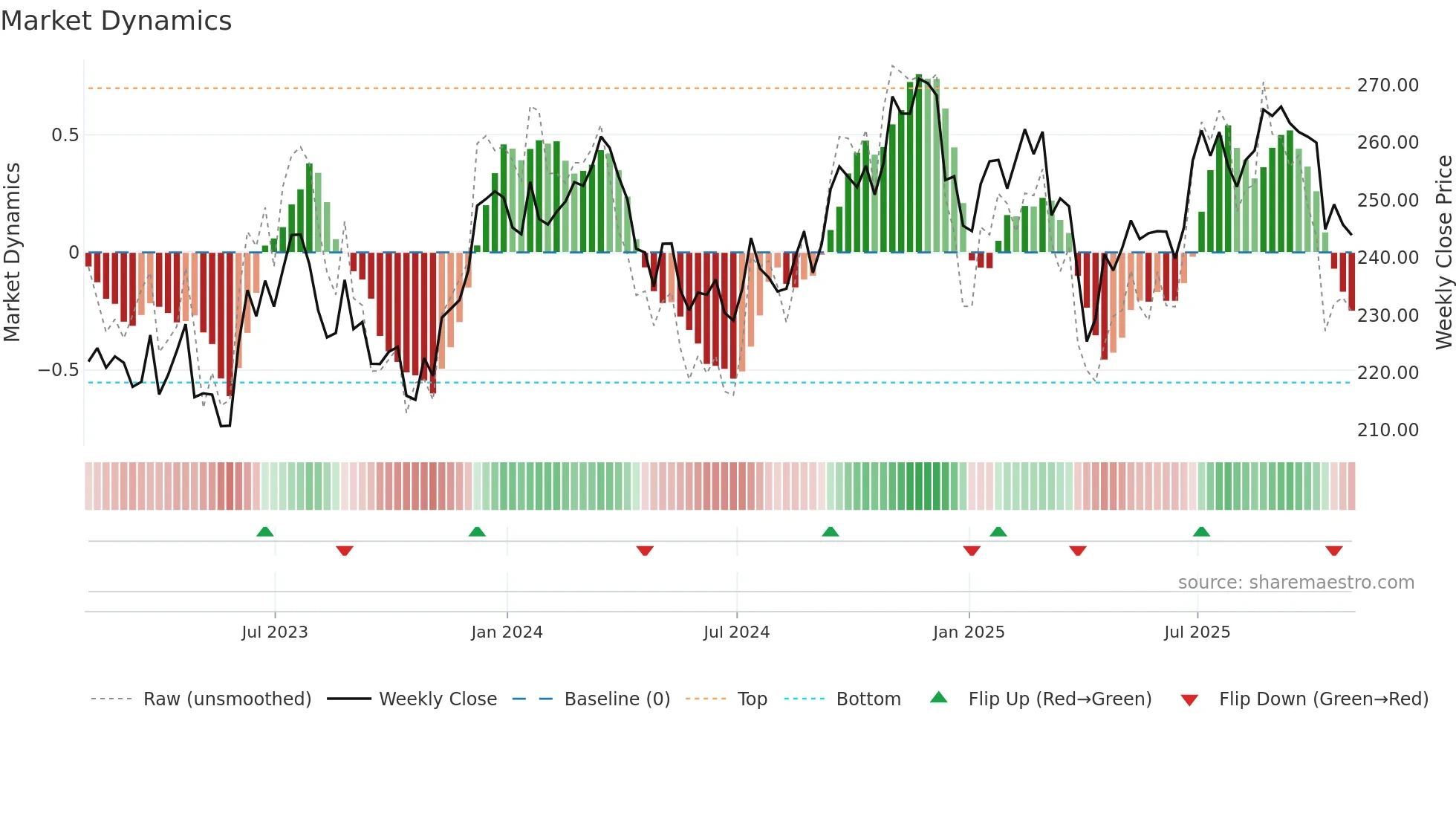 ITW weekly Market Dynamics chart