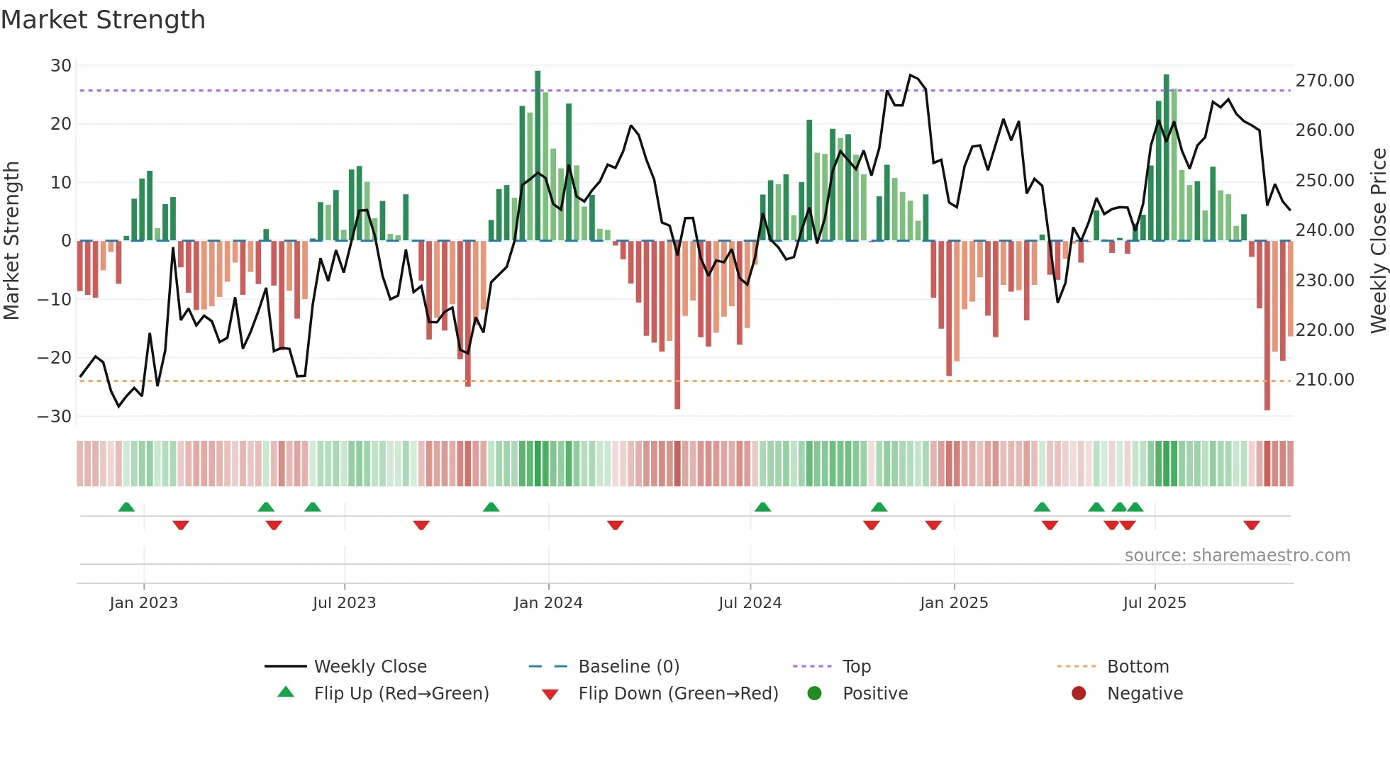 ITW weekly Market Strength chart