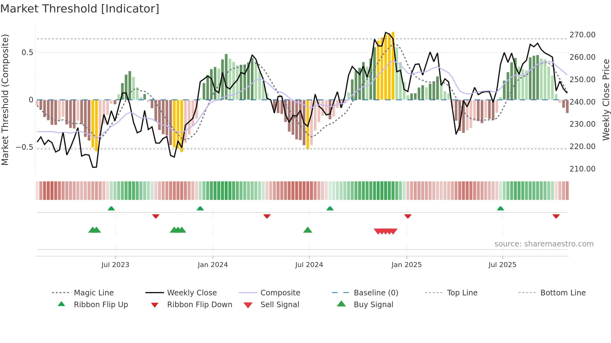ITW weekly Market Threshold chart