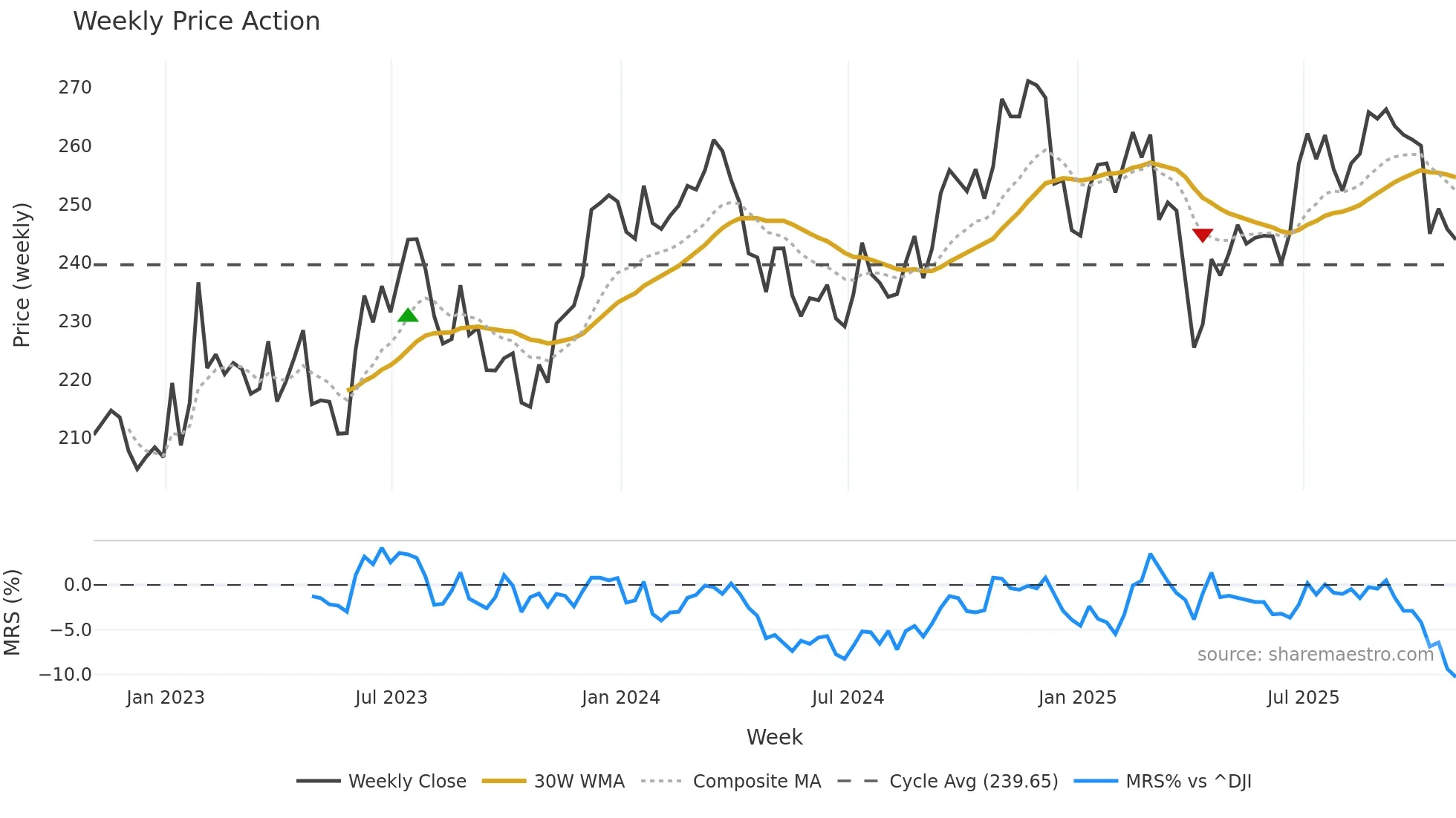 ITW weekly Price Action chart, closing 2025-10-31