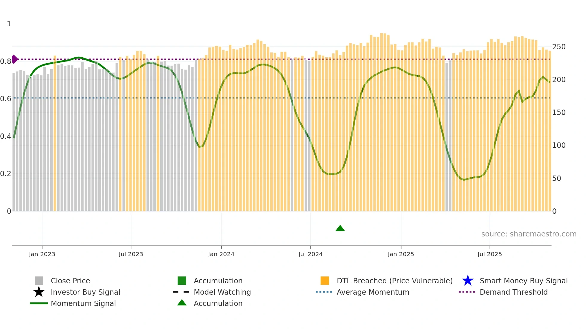 ITW weekly Smart Money chart