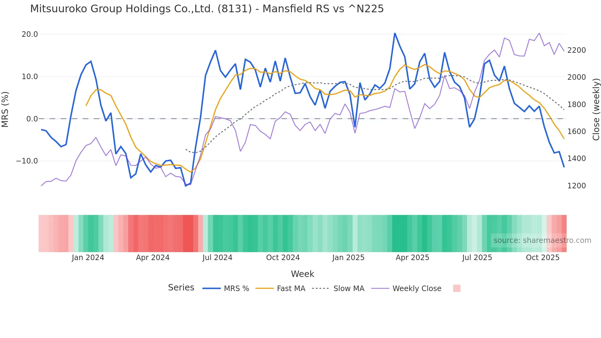8131 Mansfield Relative Strength chart