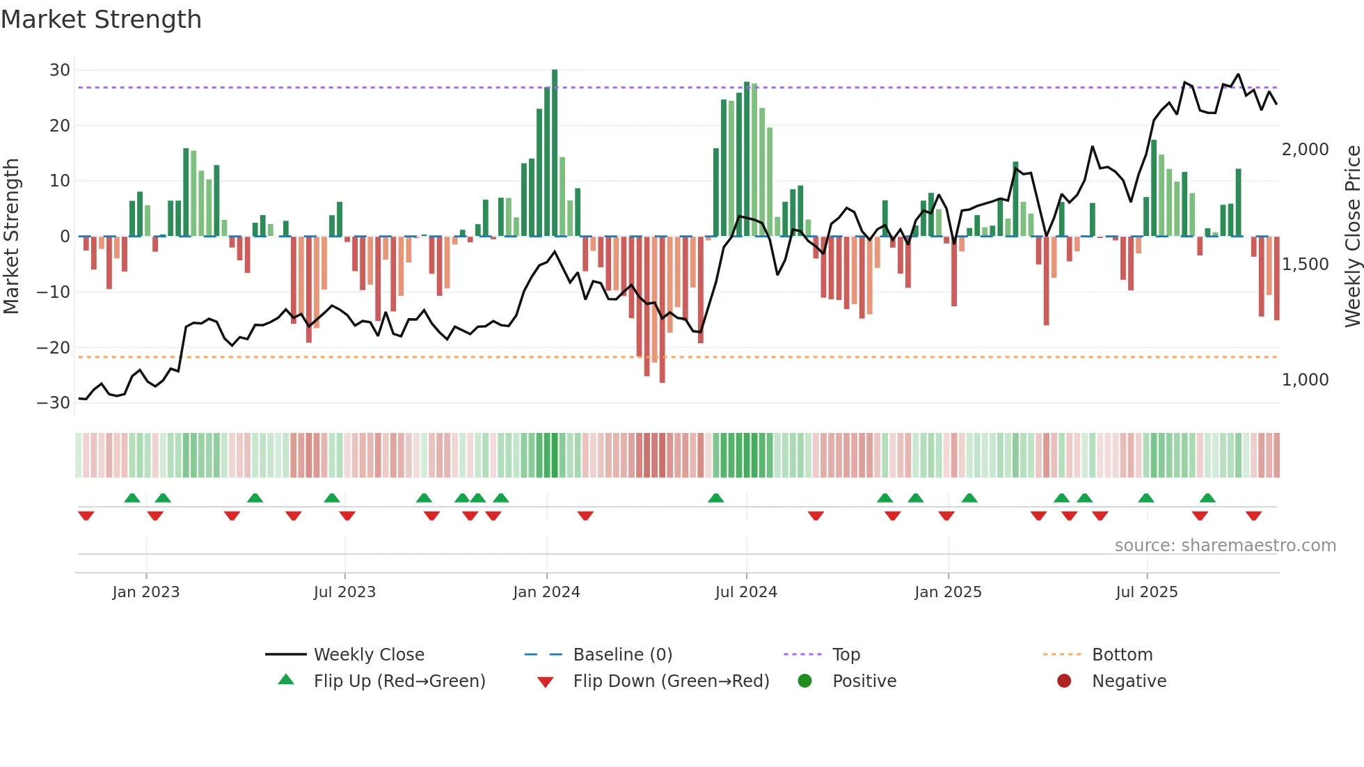 8131 weekly Market Strength chart