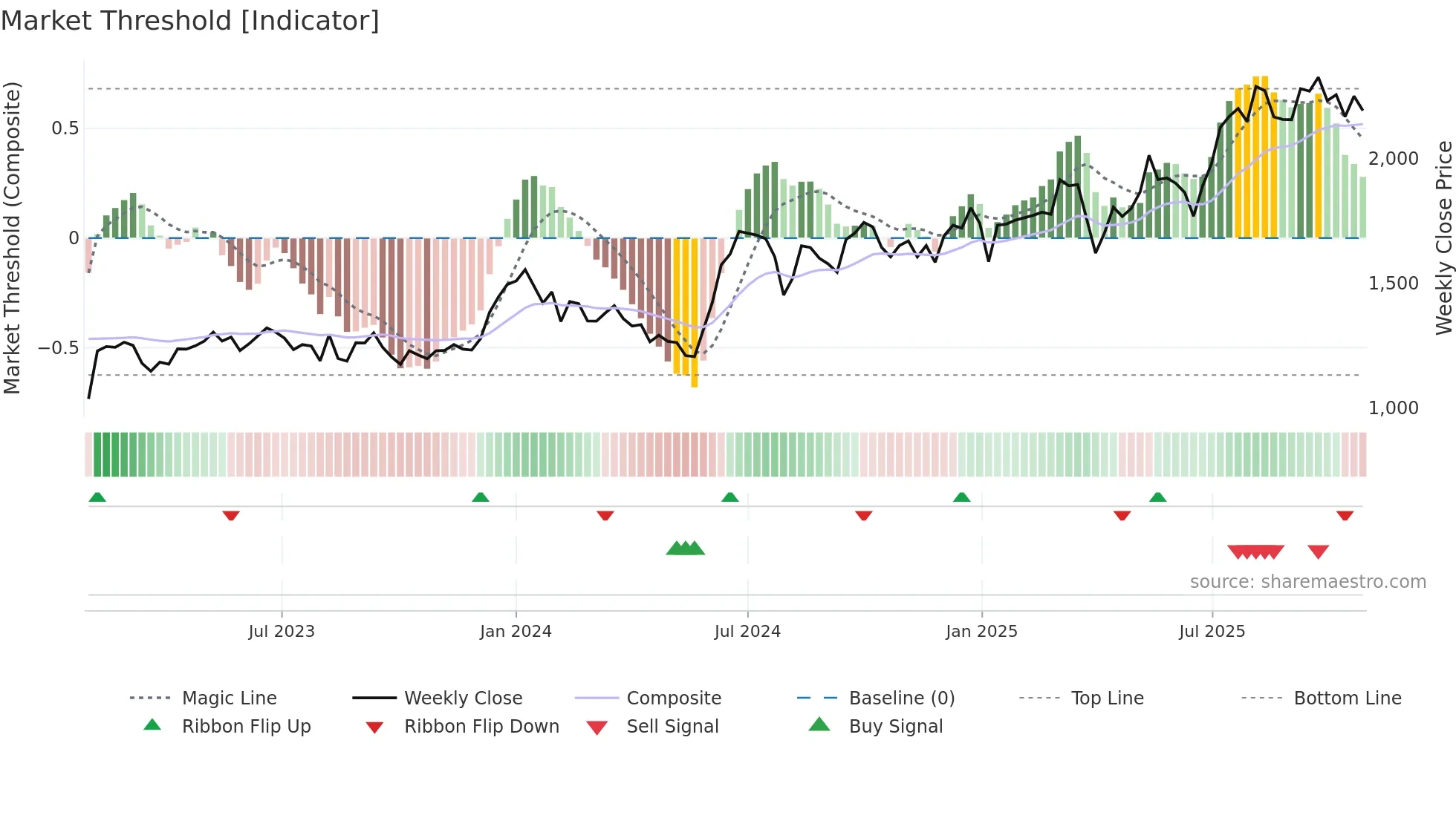 8131 weekly Market Threshold chart