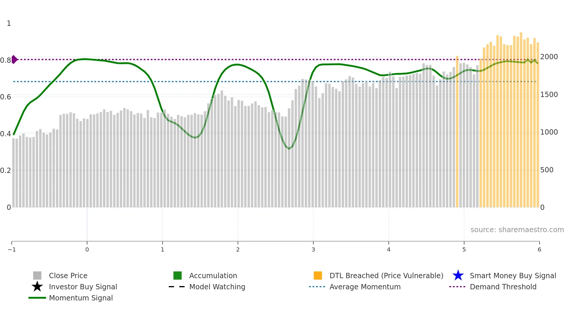 8131 weekly Smart Money chart