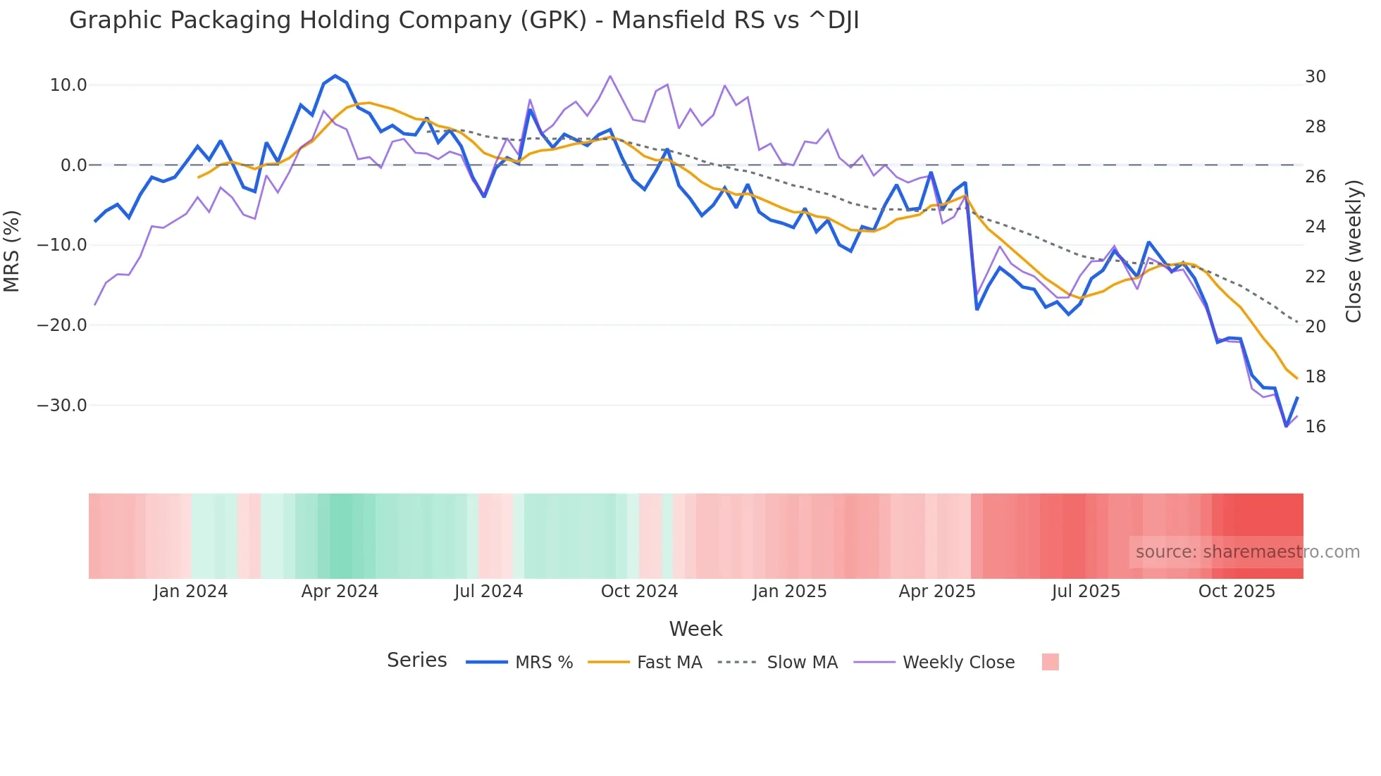 GPK Mansfield Relative Strength chart