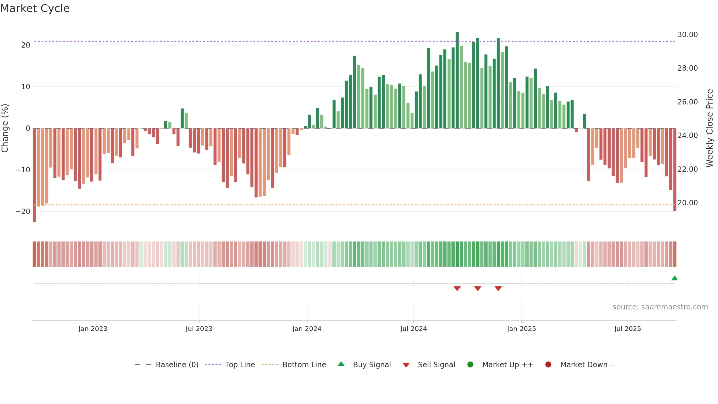 GPK weekly Market Cycle chart, closing 2025-09-19.