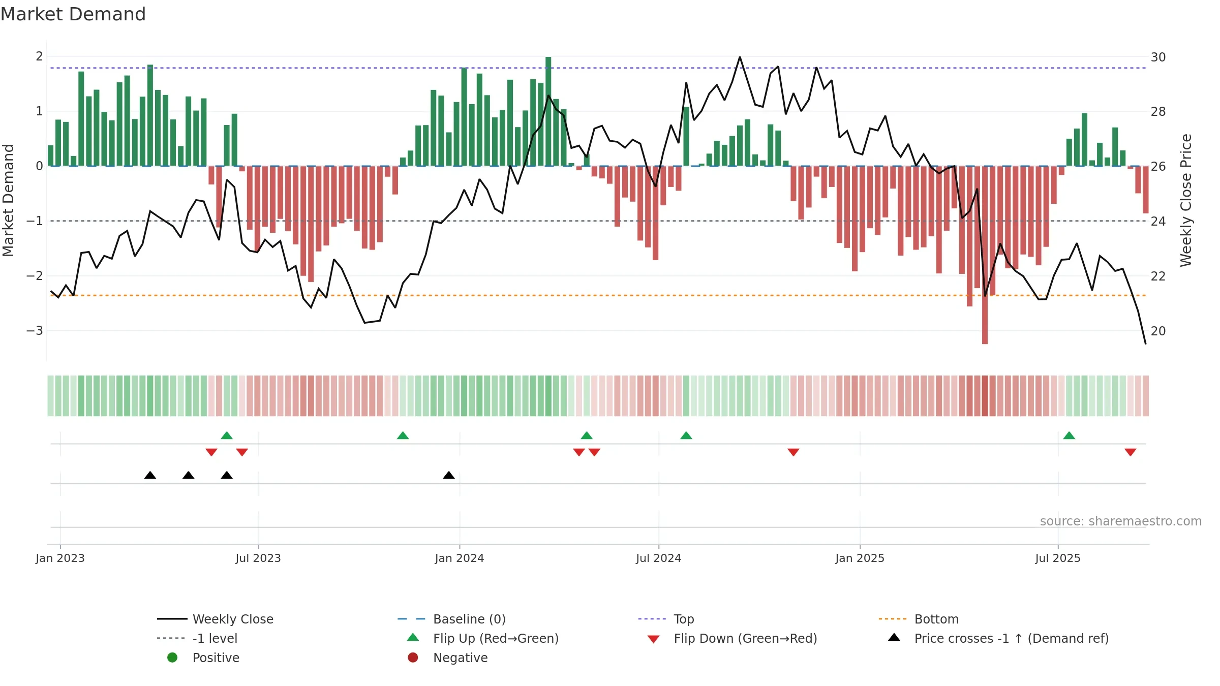 GPK weekly Market Demand chart, closing 2025-09-19.