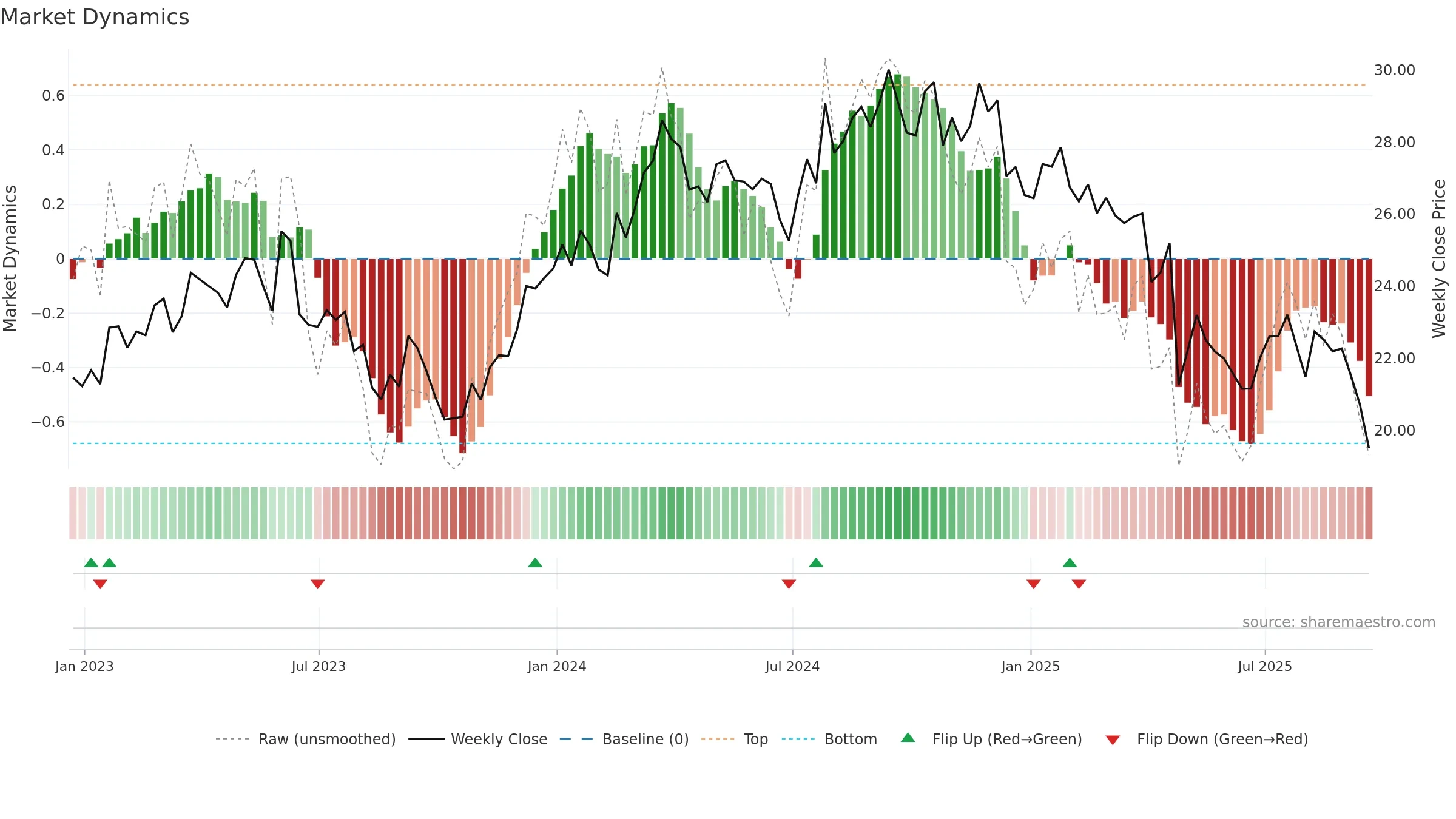 GPK weekly Market Dynamics chart, closing 2025-09-19.