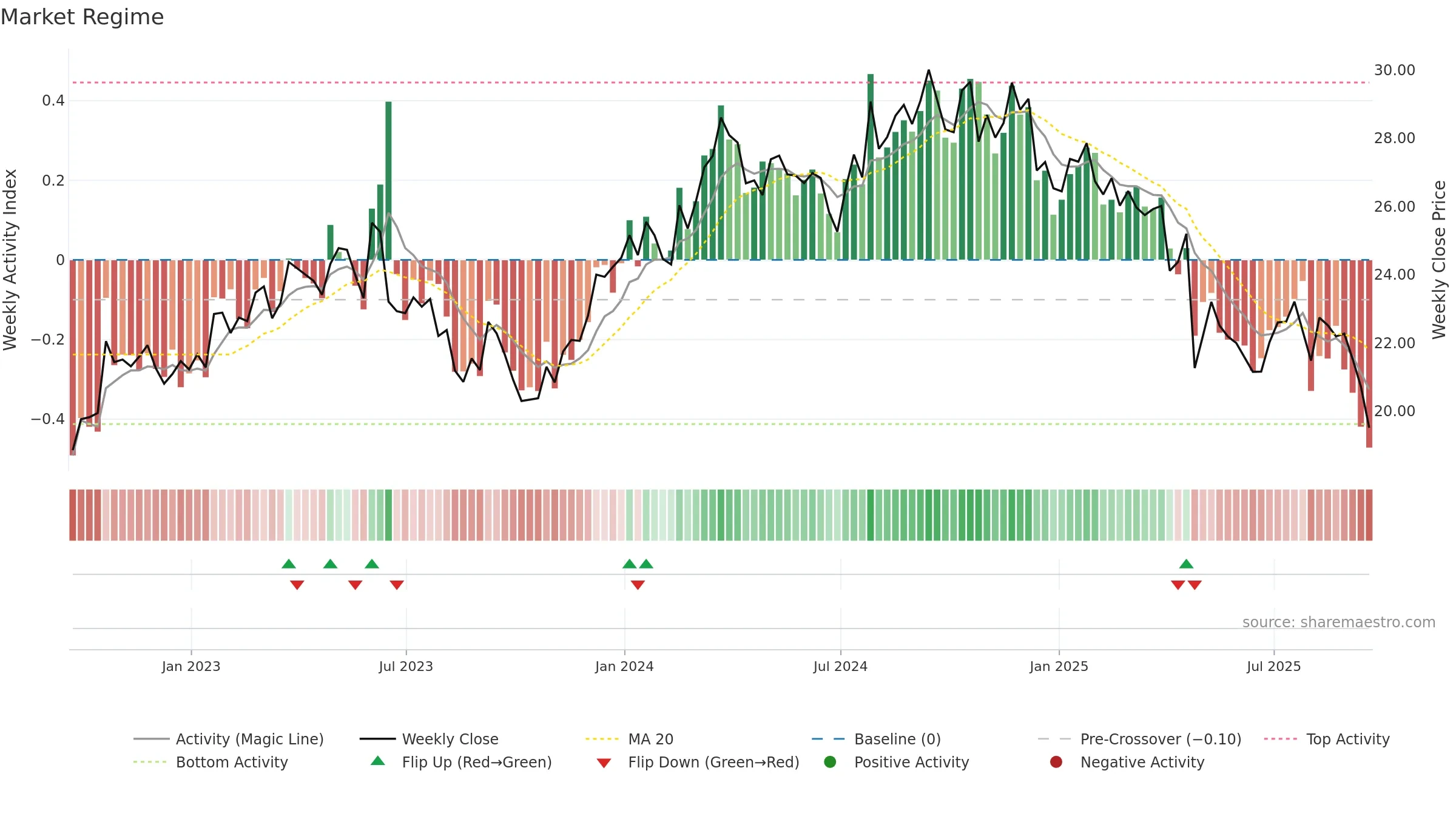GPK weekly Market Snapshot chart, closing 2025-09-19.
