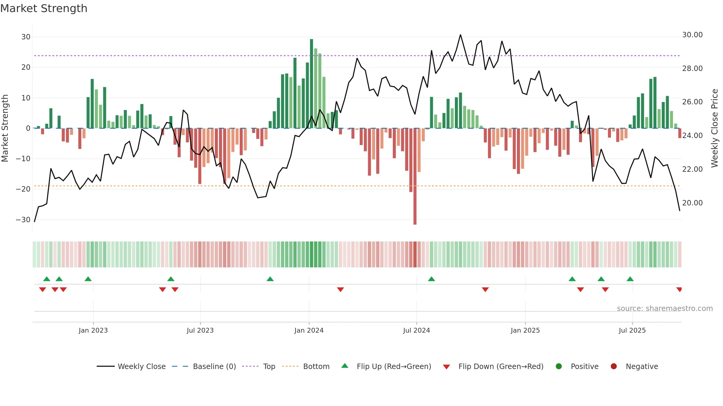GPK weekly Market Strength chart, closing 2025-09-19.