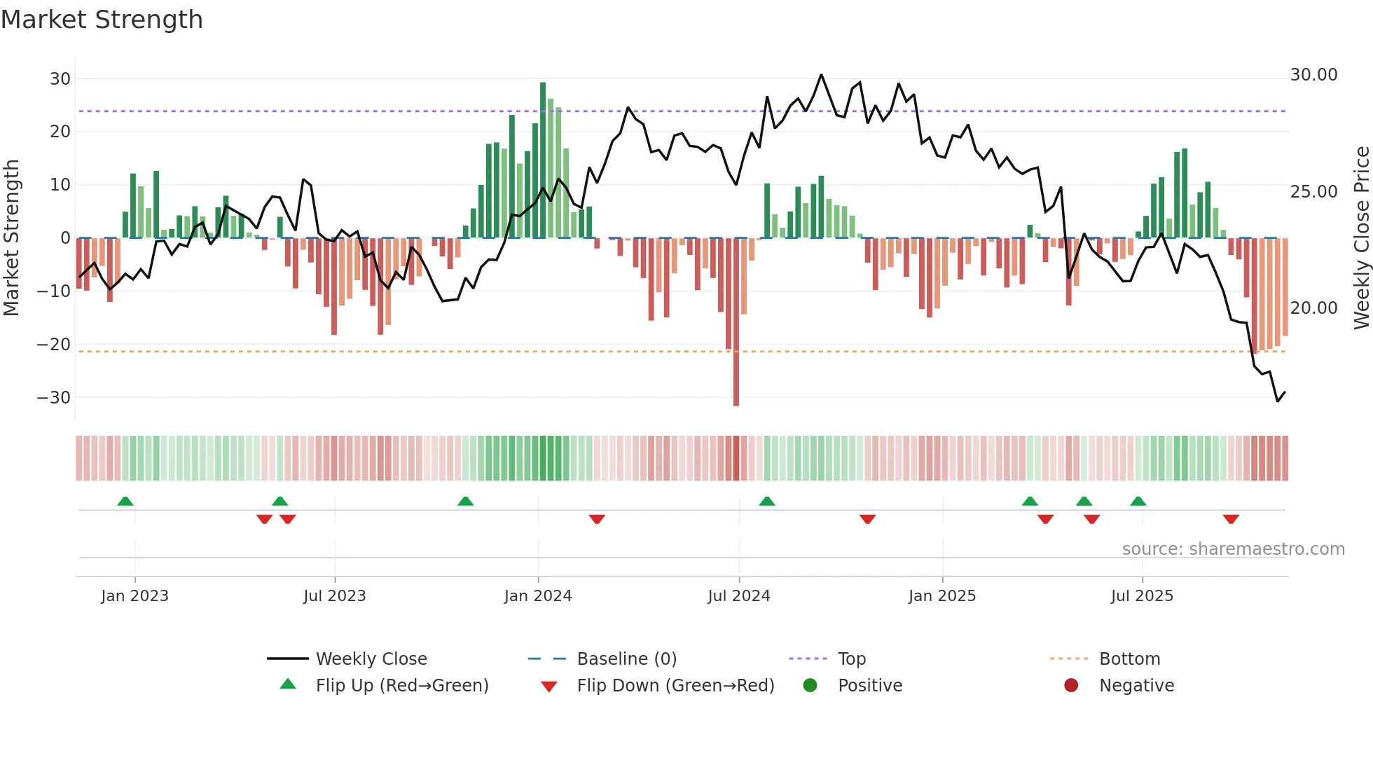 GPK weekly Market Strength chart