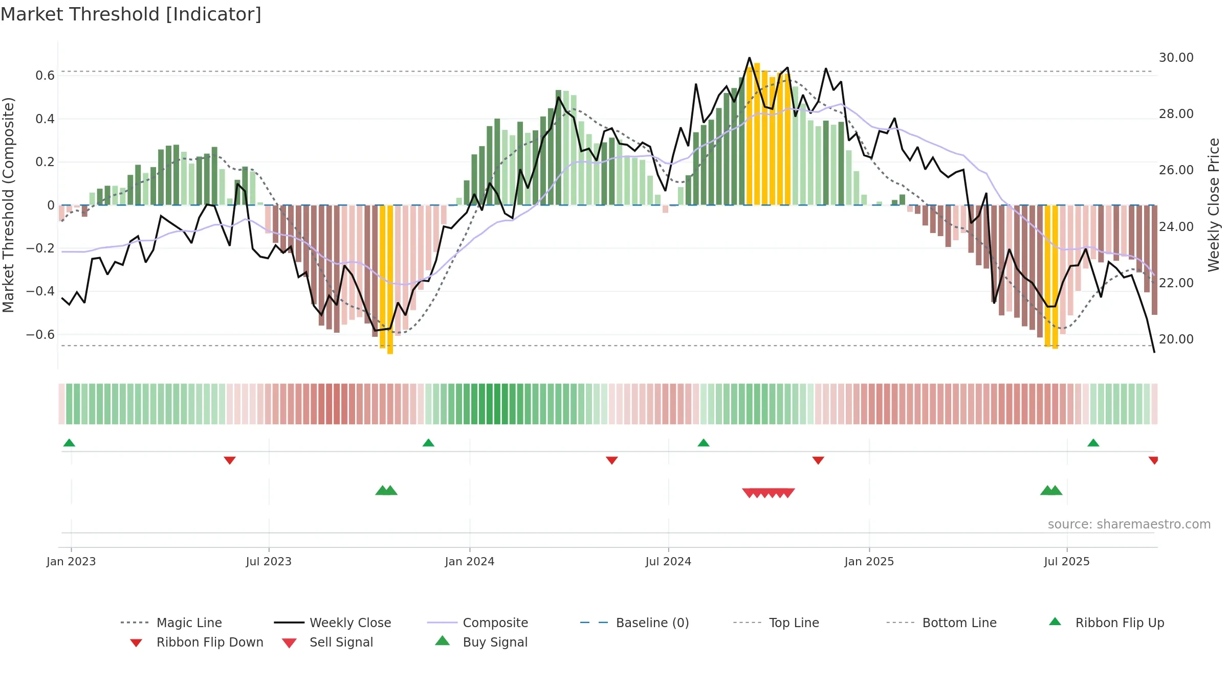GPK weekly Market Threshold chart, closing 2025-09-19.