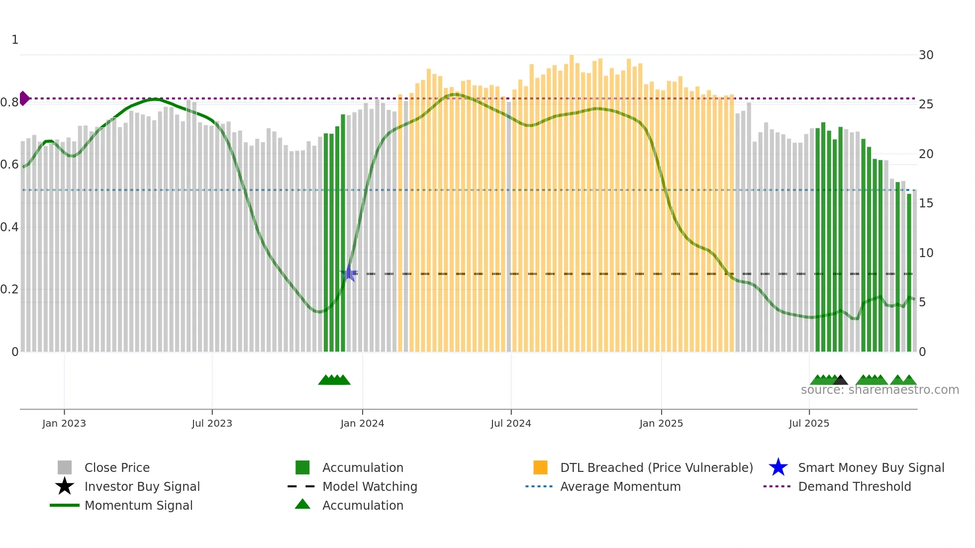 GPK weekly Smart Money chart