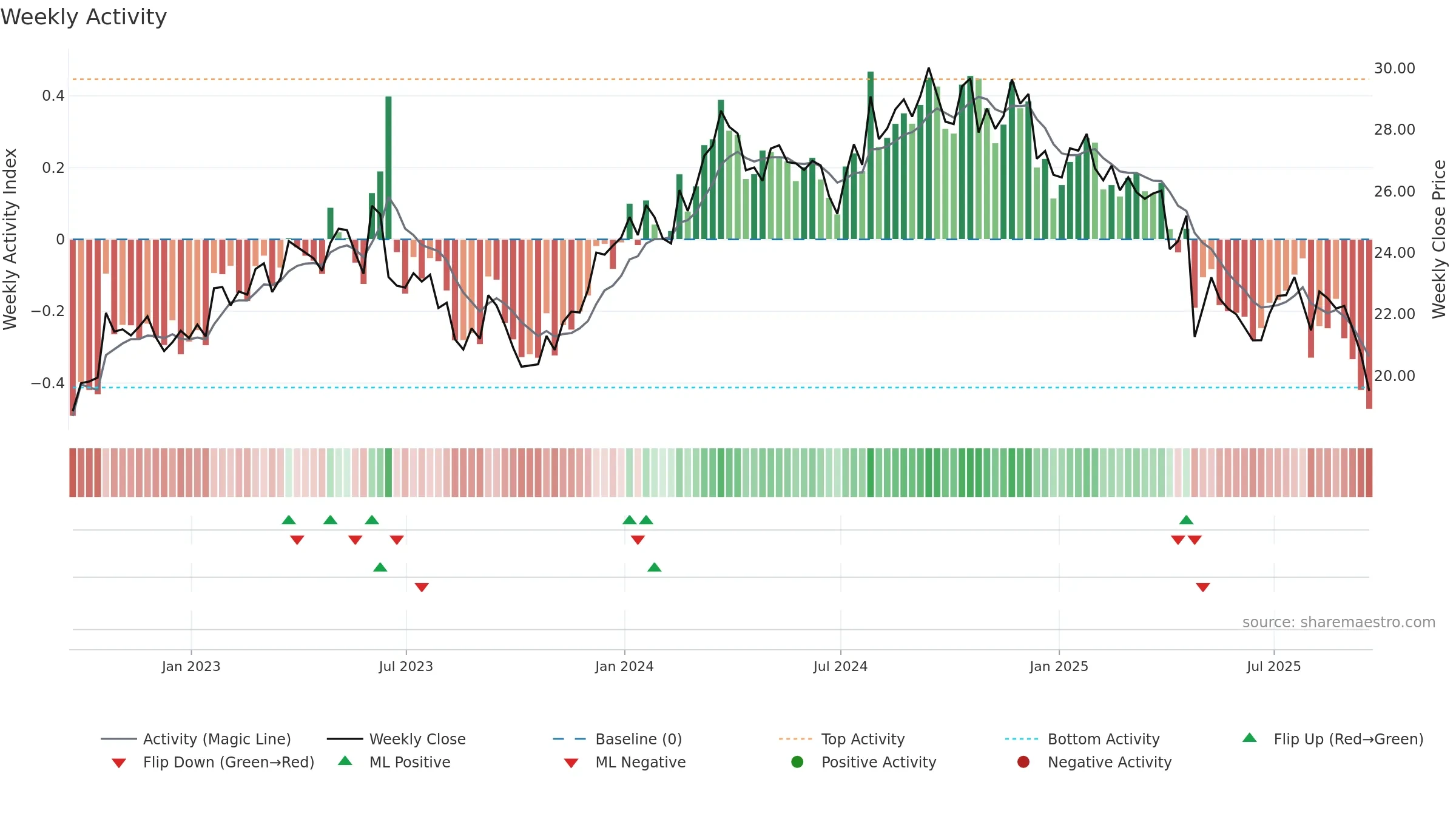 GPK weekly Activity chart, closing 2025-09-19.
