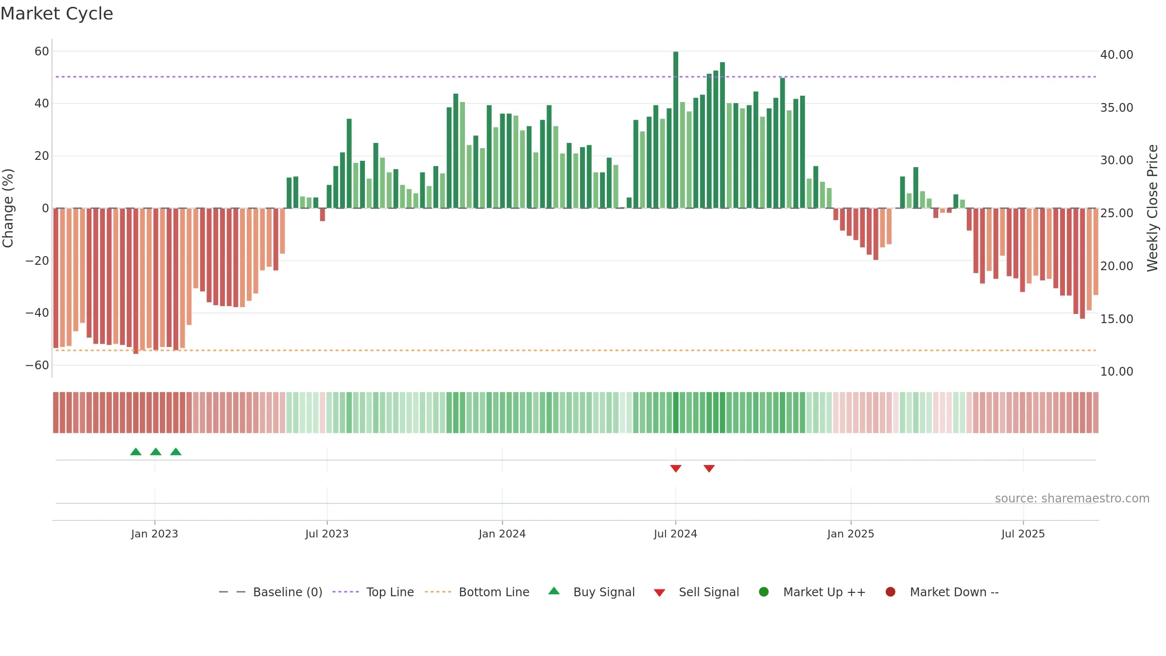 PRO weekly Market Cycle chart, closing 2025-09-15.