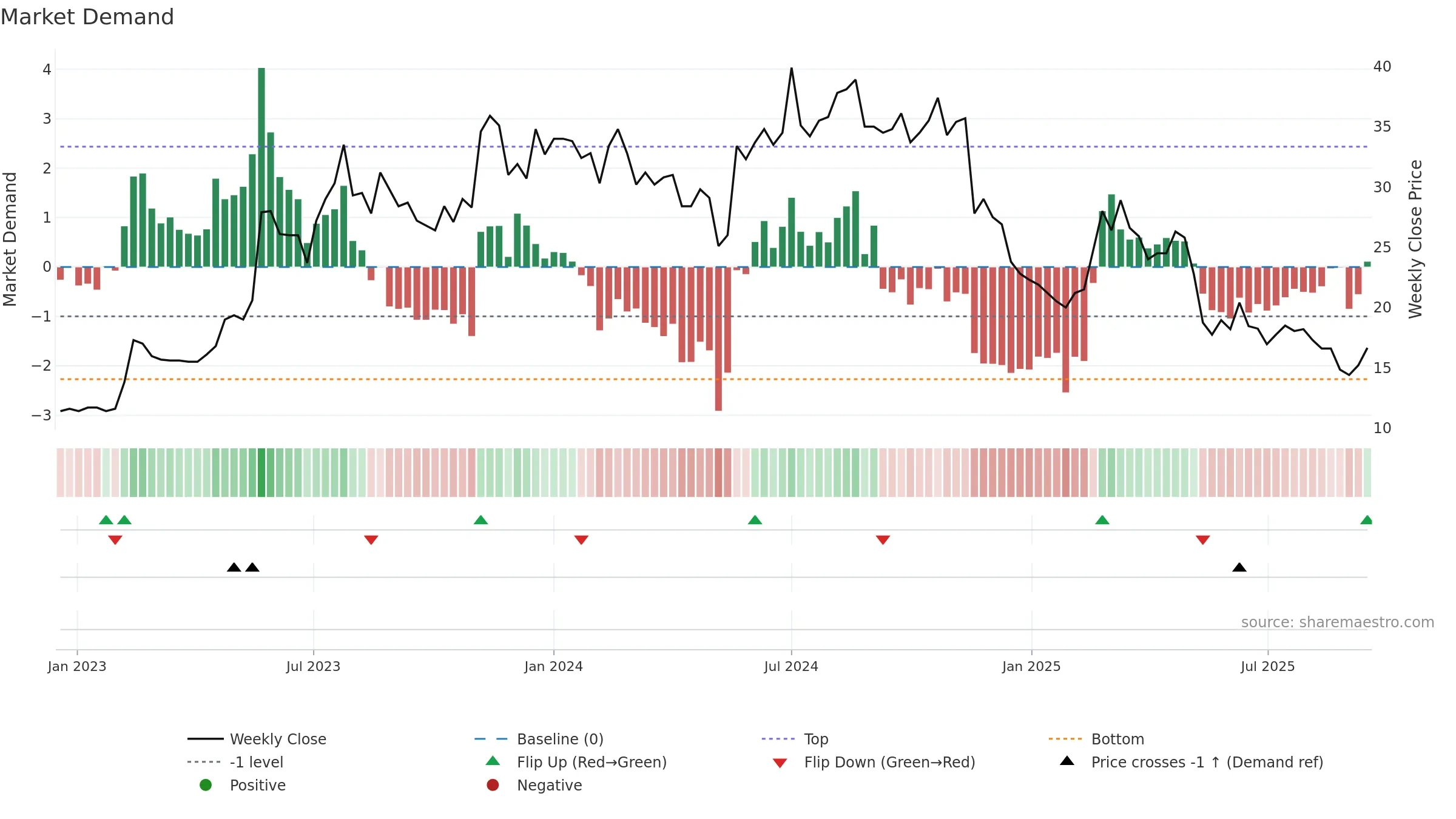 PRO weekly Market Demand chart, closing 2025-09-15.