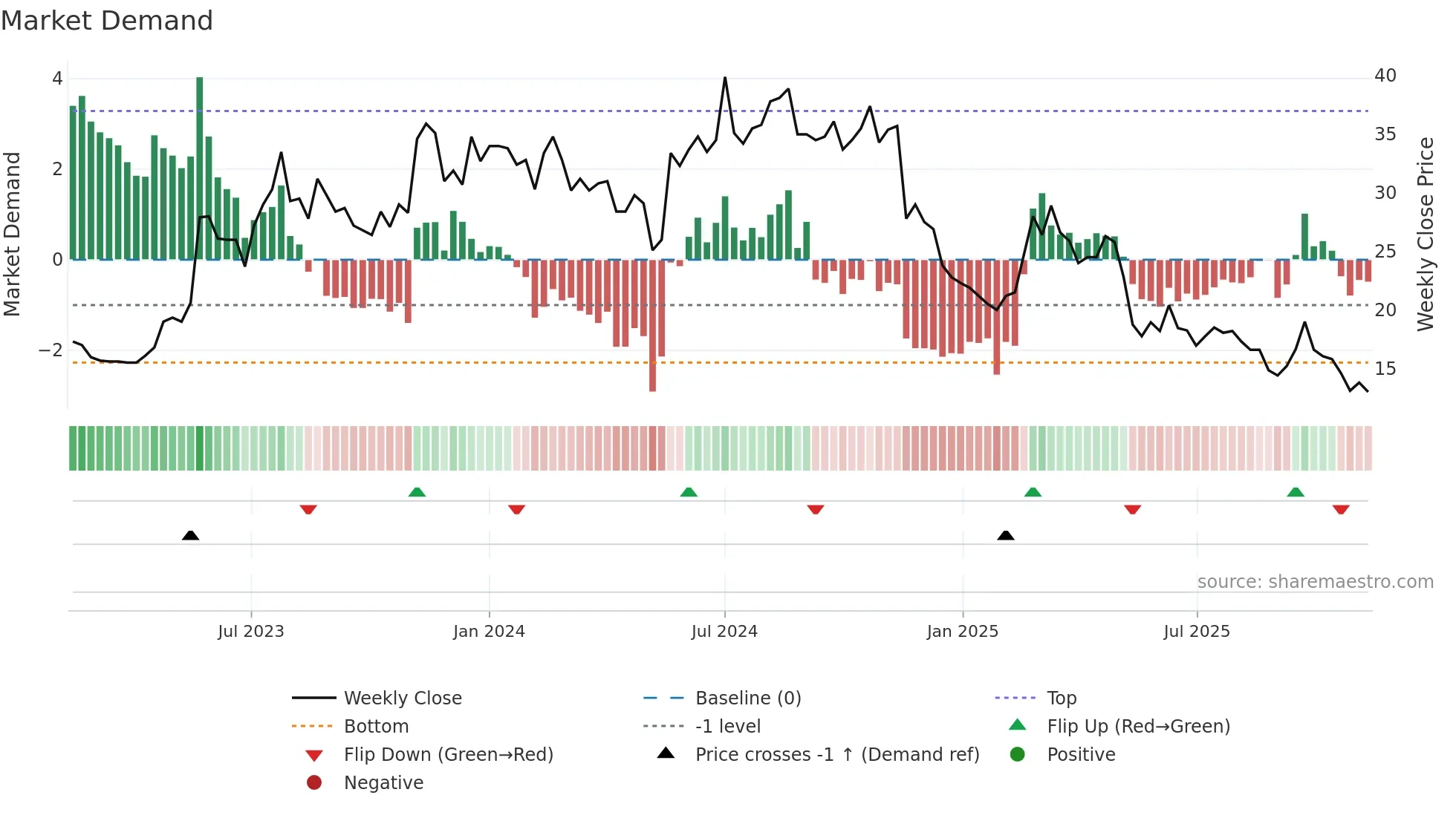 PRO weekly Market Demand chart