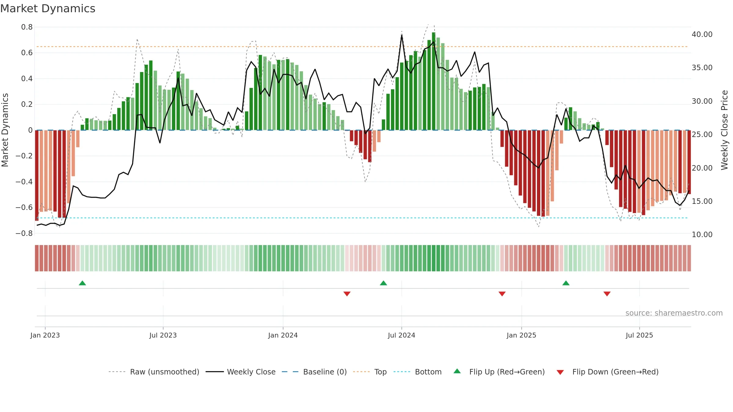PRO weekly Market Dynamics chart, closing 2025-09-15.