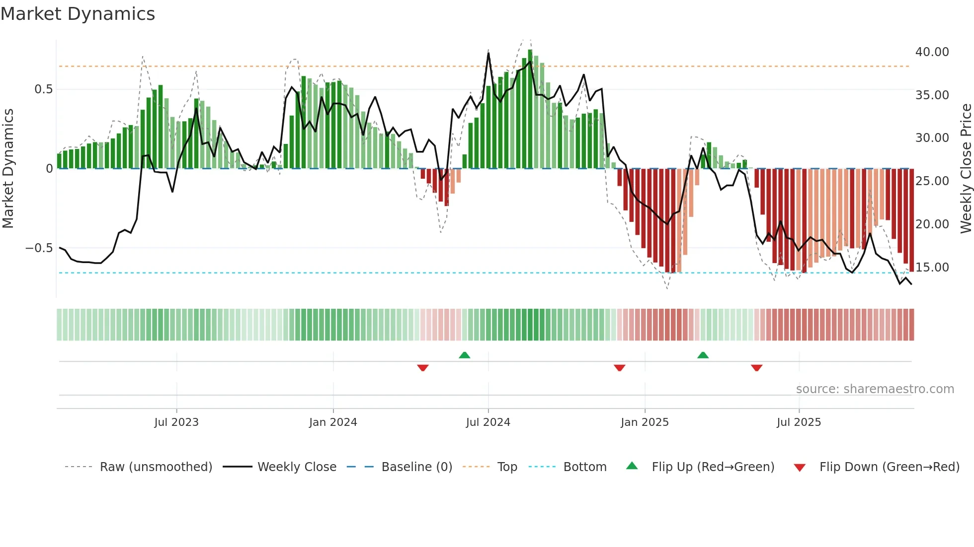 PRO weekly Market Dynamics chart