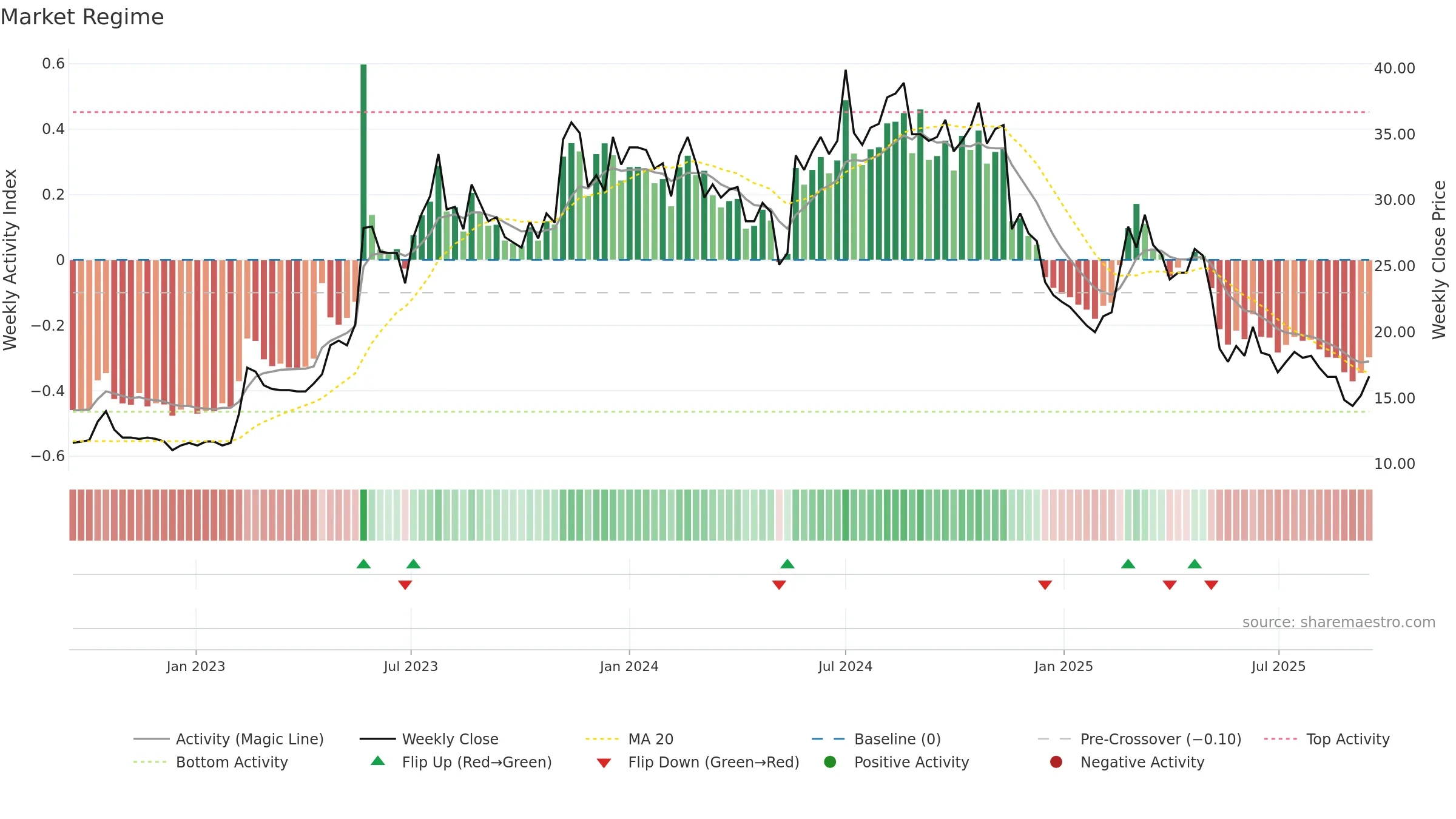 PRO weekly Market Snapshot chart, closing 2025-09-15.