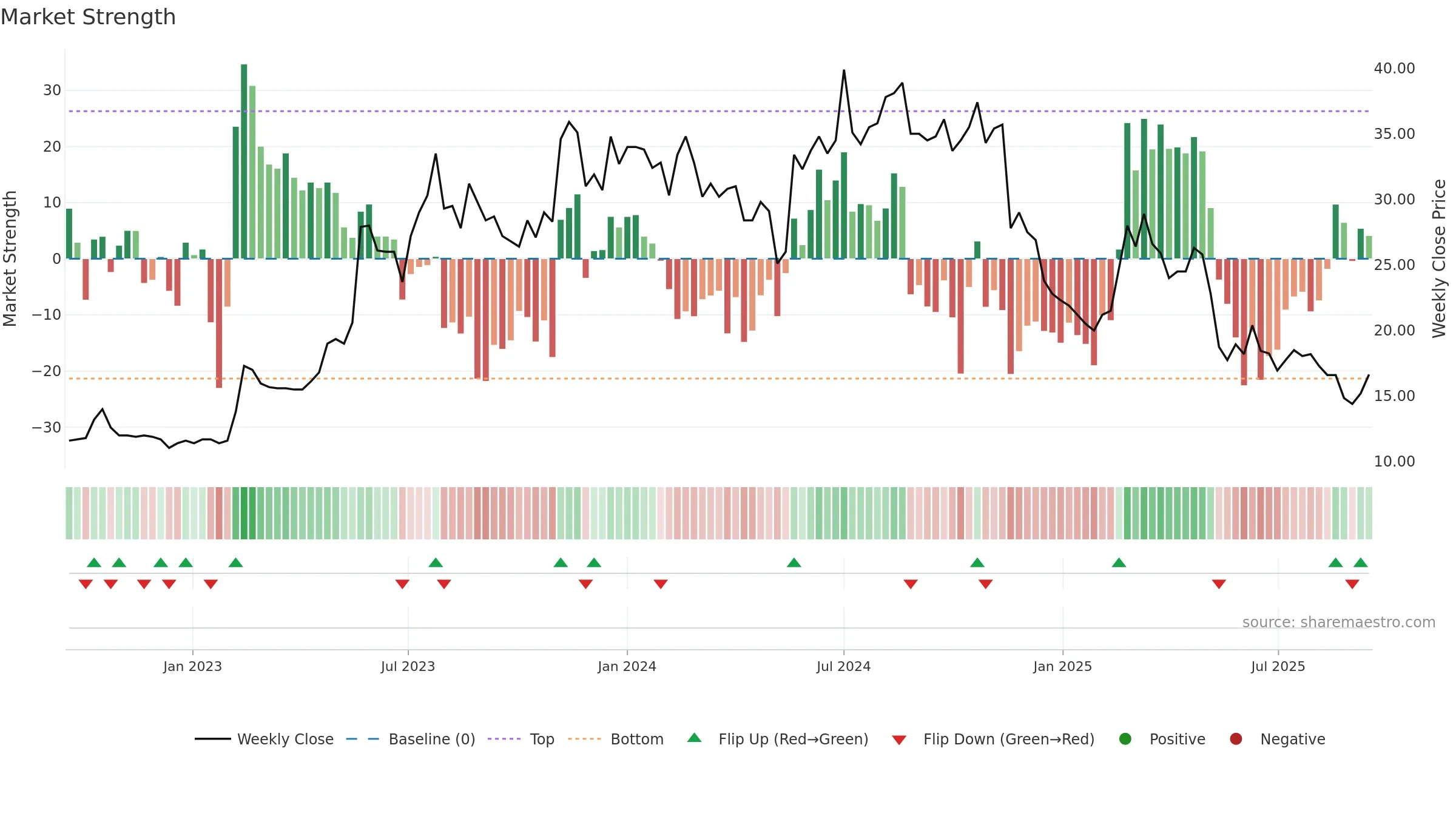 PRO weekly Market Strength chart, closing 2025-09-15.