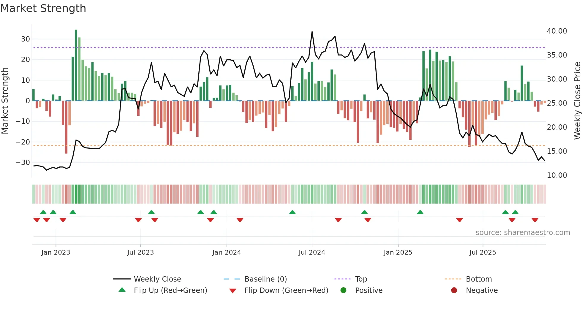 PRO weekly Market Strength chart