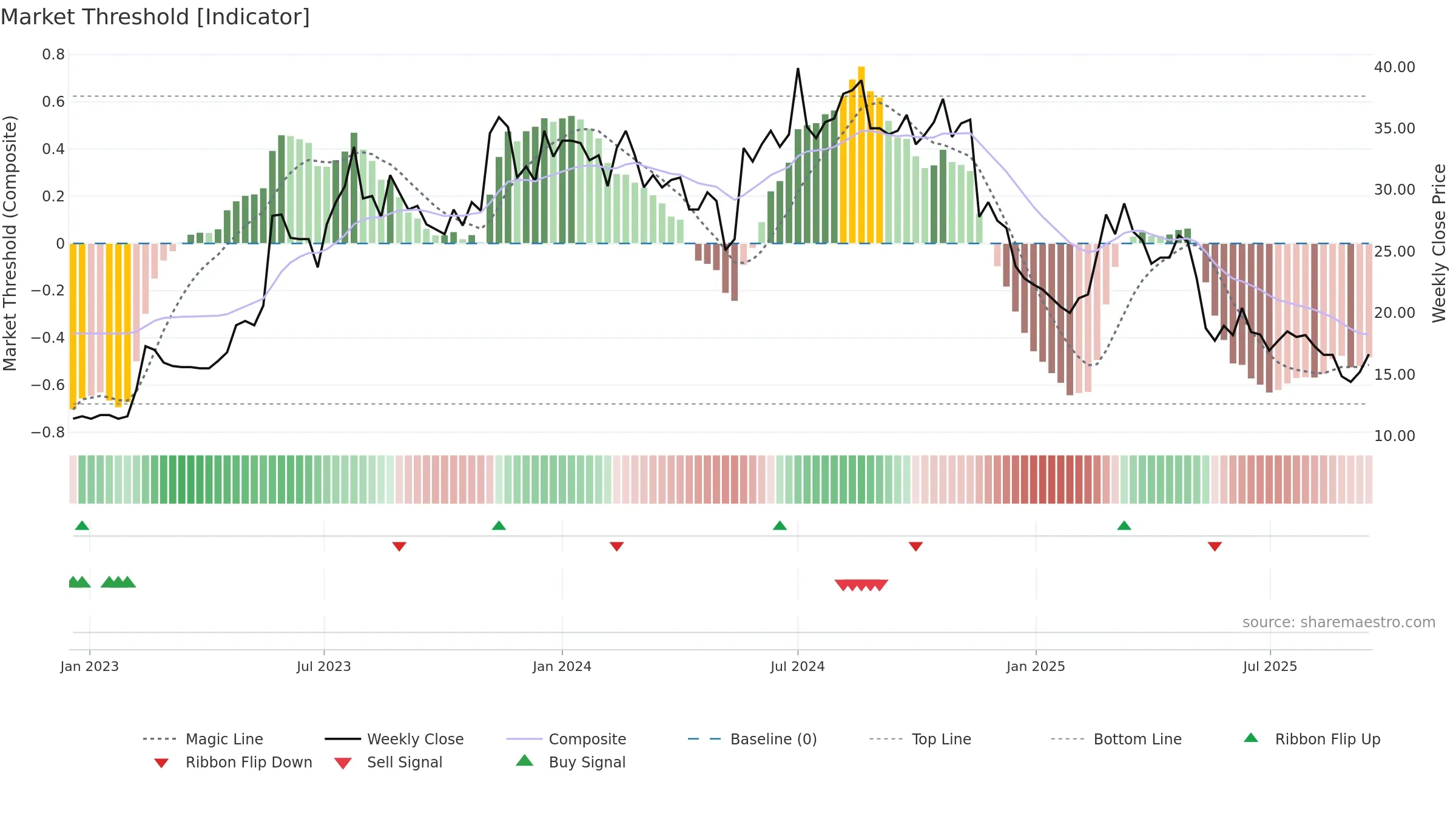 PRO weekly Market Threshold chart, closing 2025-09-15.
