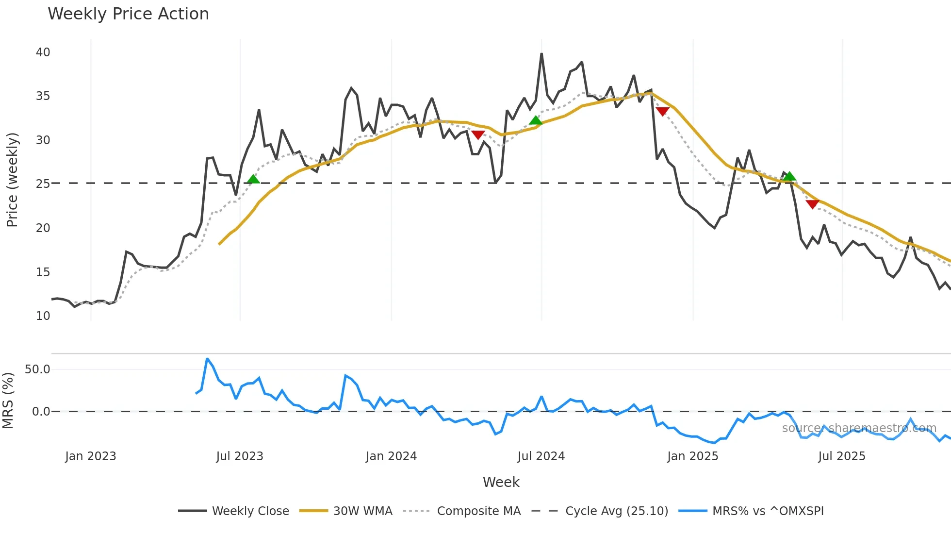 PRO weekly Price Action chart, closing 2025-11-10