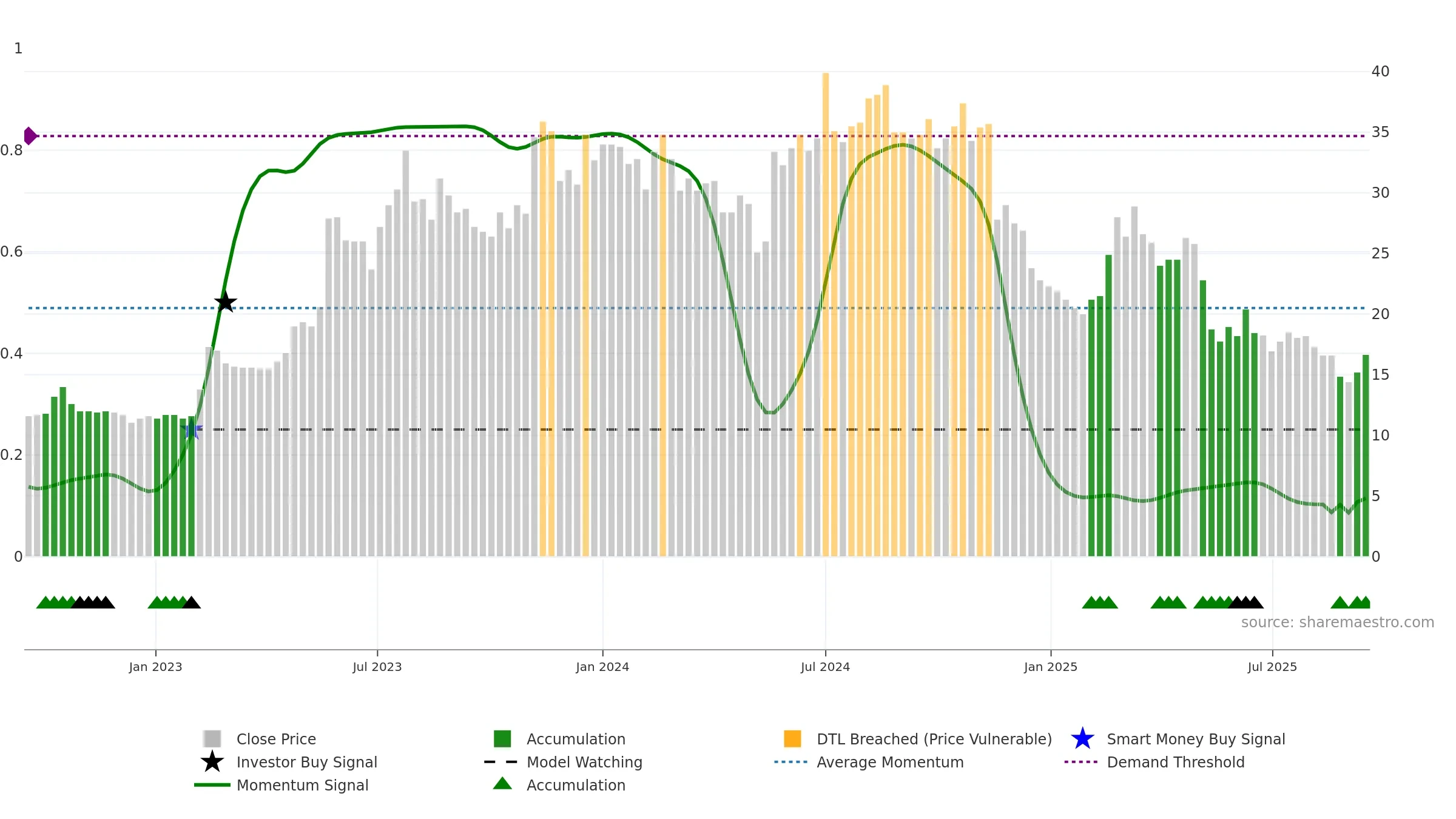 PRO weekly Smart Money chart, closing 2025-09-15.
