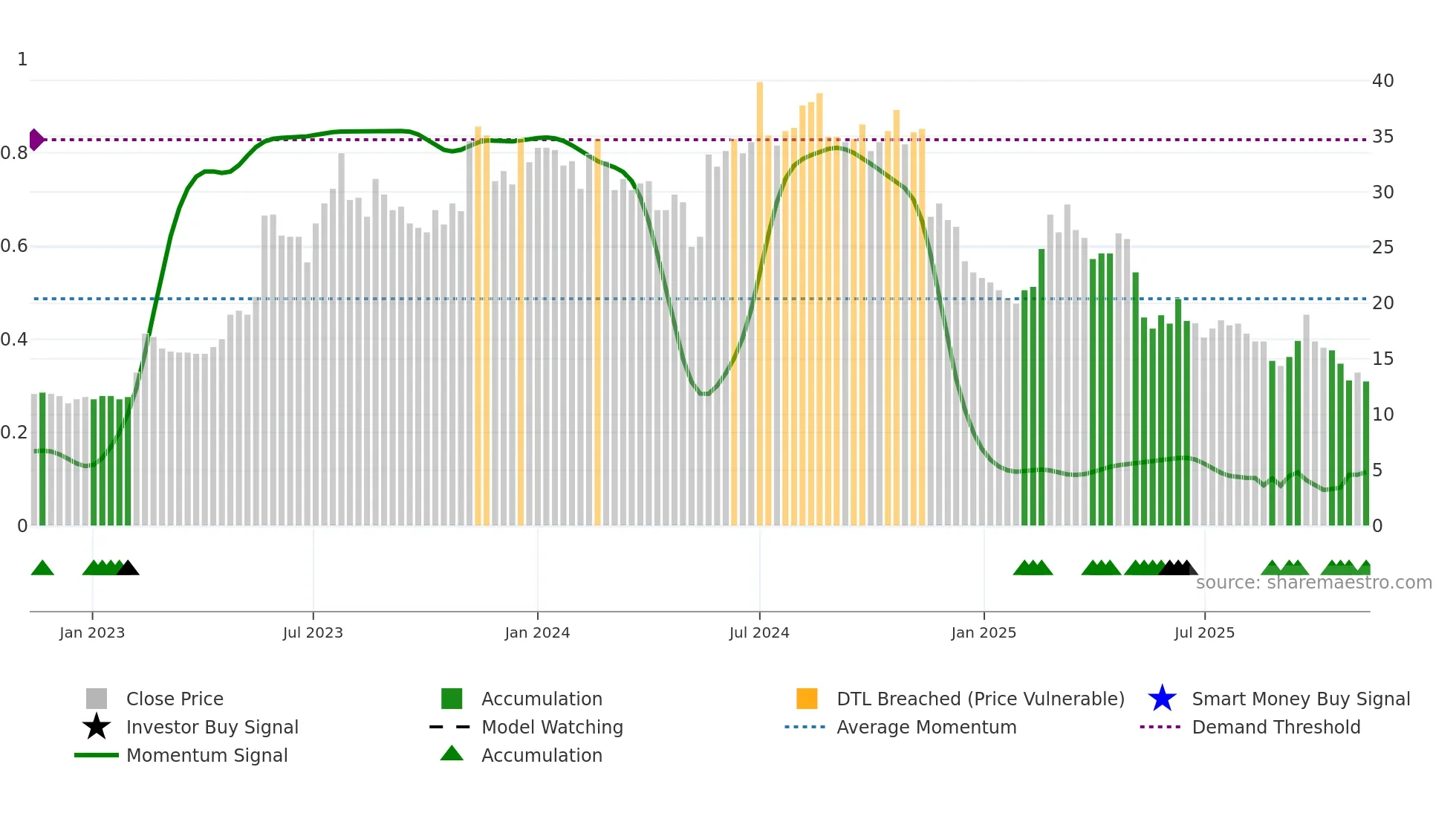 PRO weekly Smart Money chart