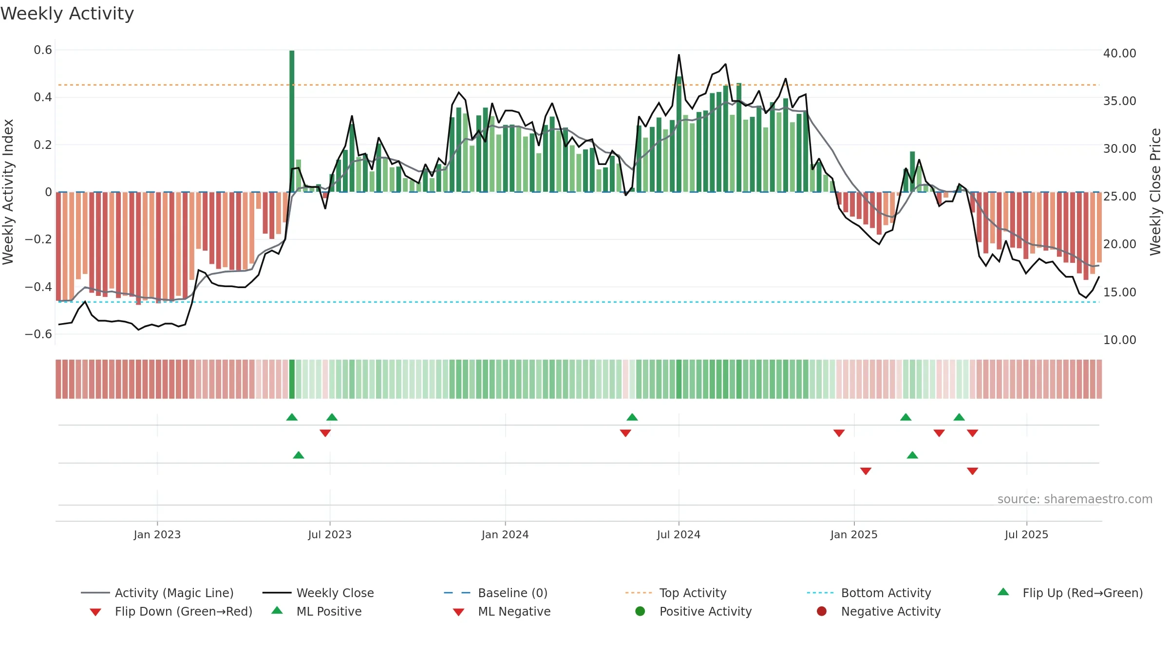 PRO weekly Activity chart, closing 2025-09-15.