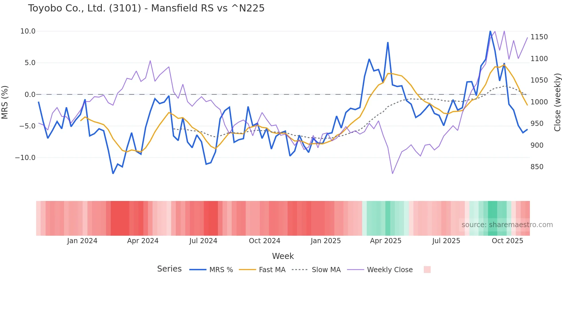 3101 Mansfield Relative Strength chart