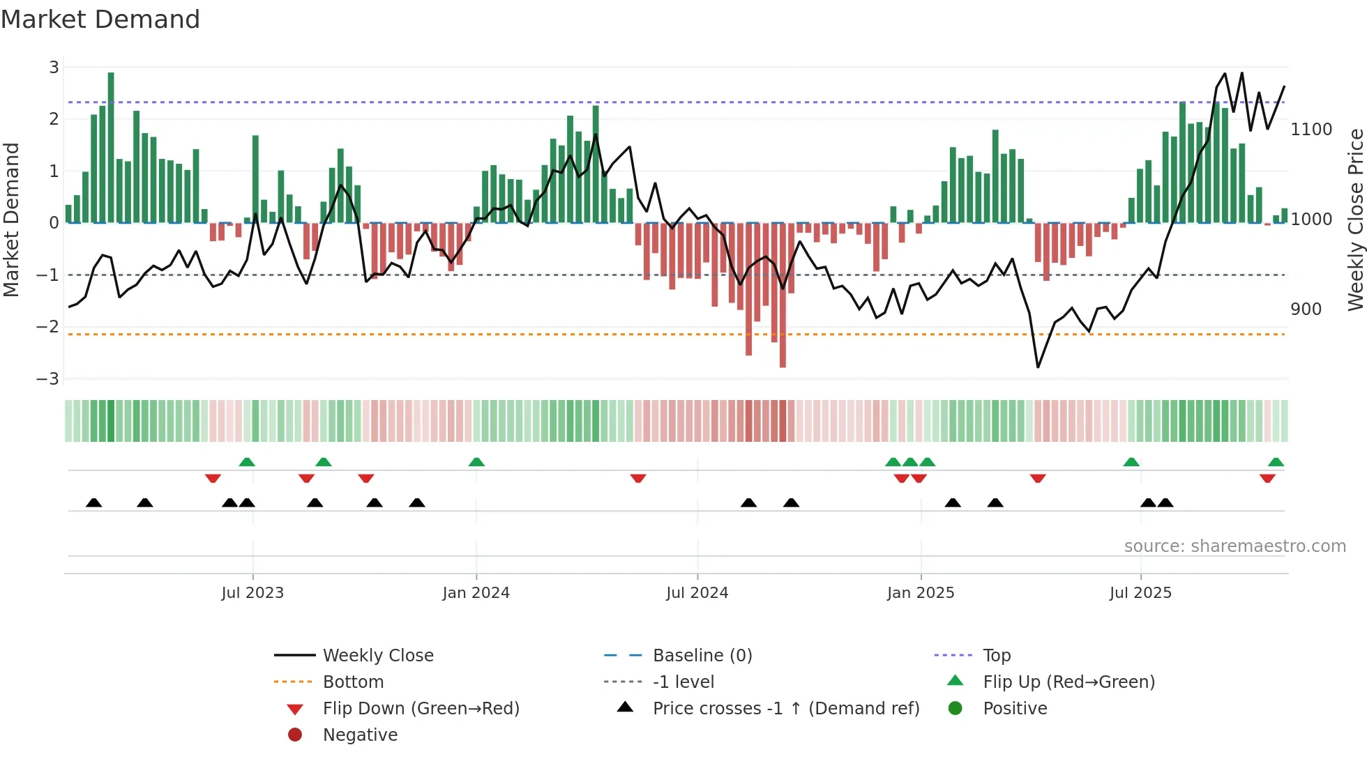 3101 weekly Market Demand chart